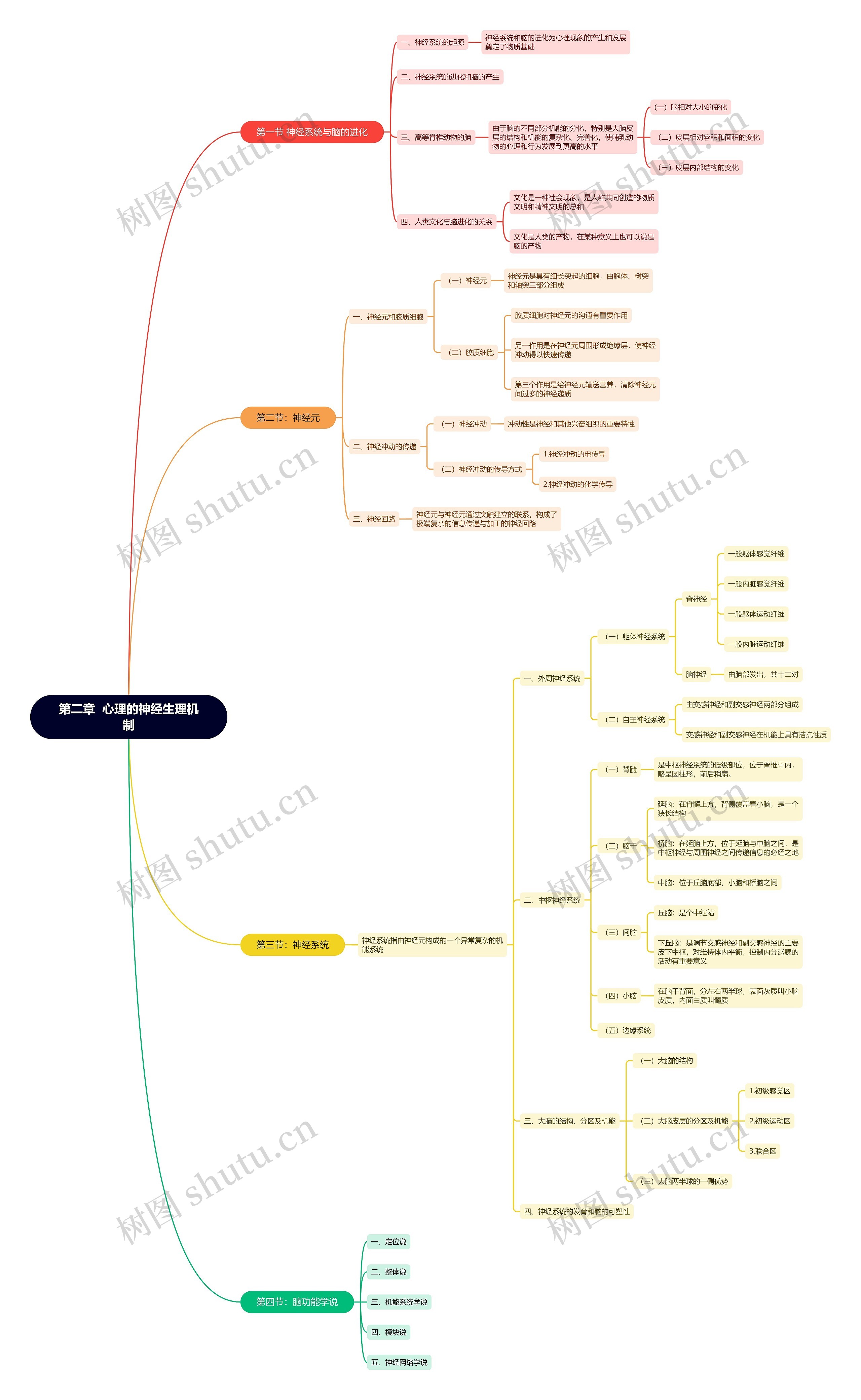 心理的神经生理机制思维导图