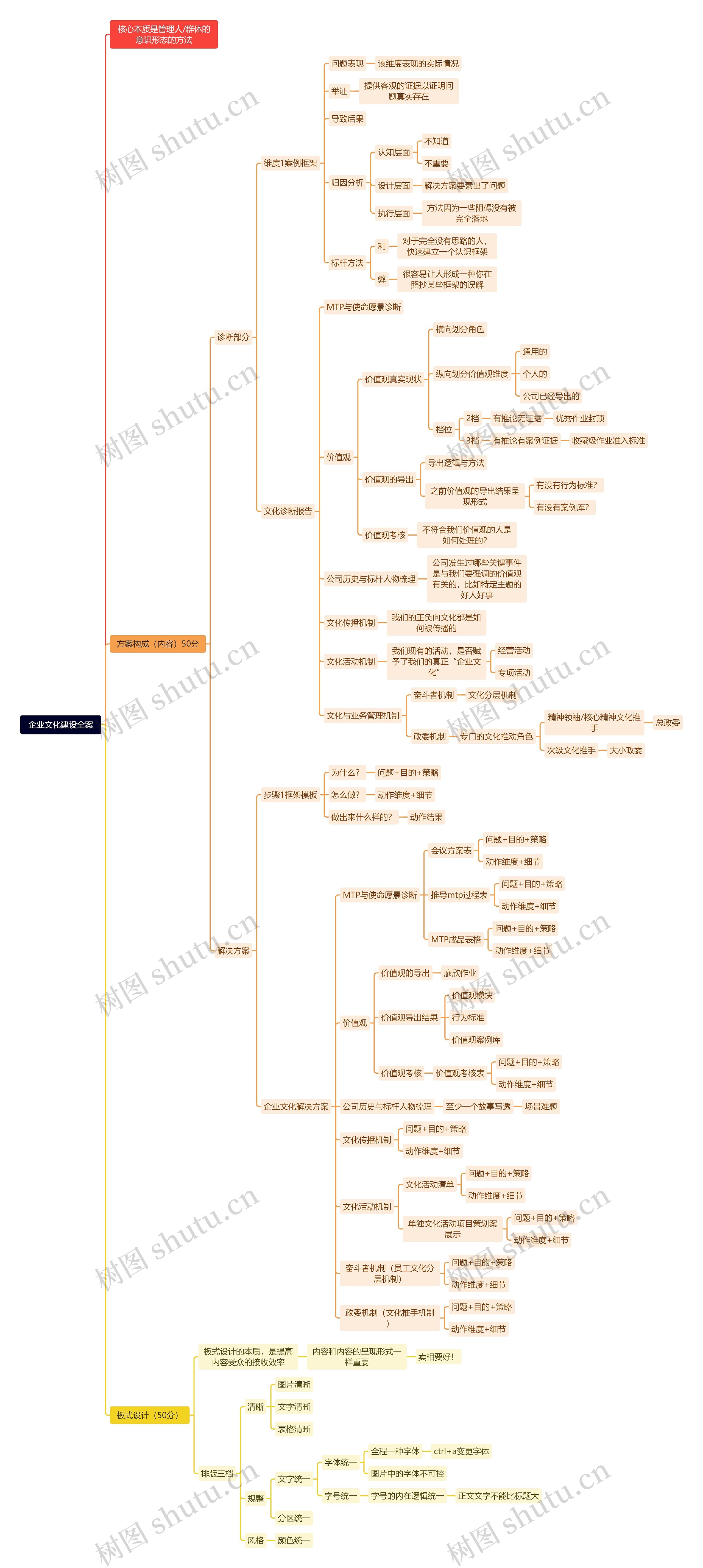 企业文化建设全案思维脑图