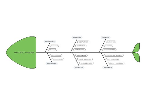 售前工程师工作流程脑图