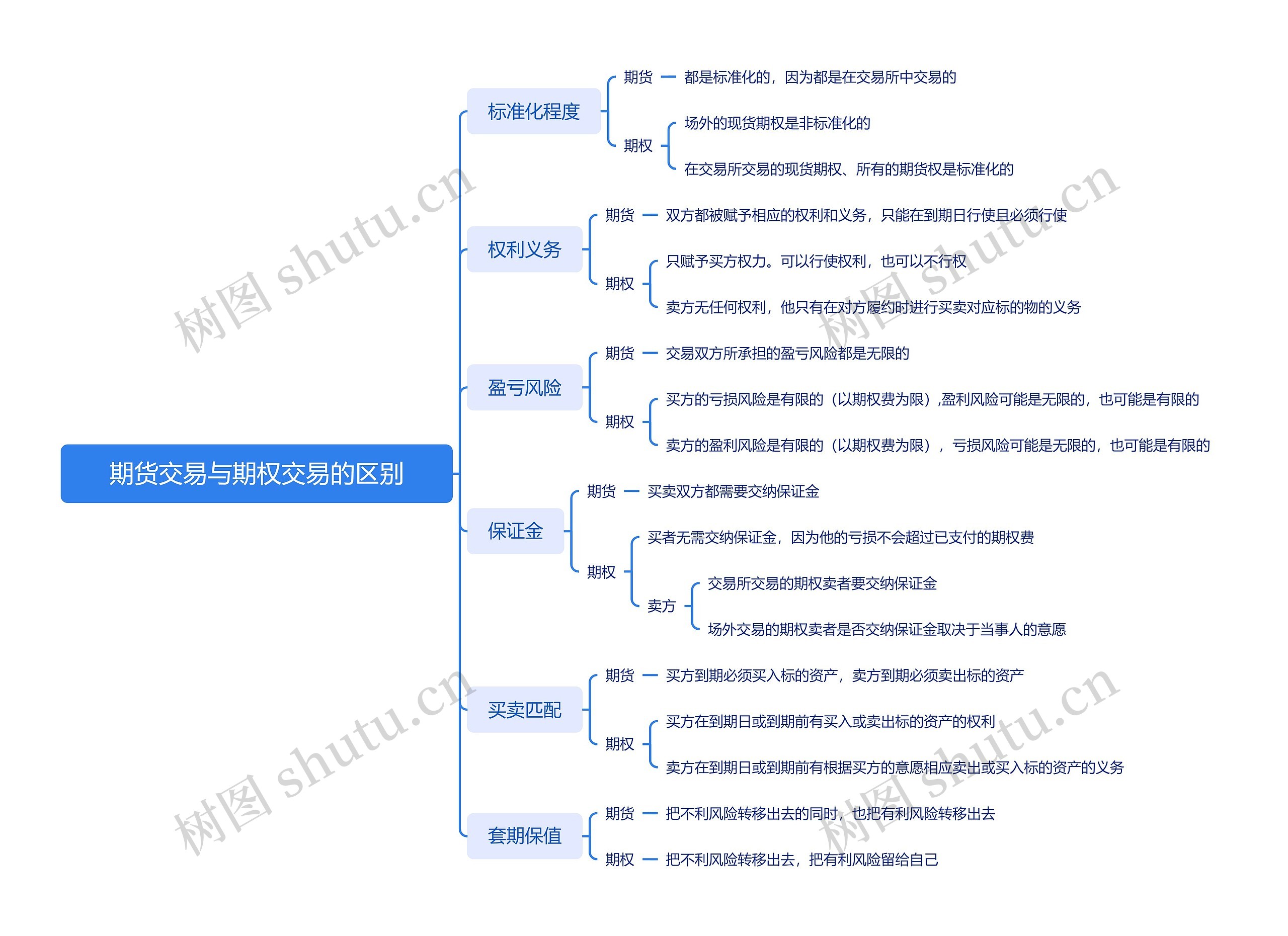 ﻿期货交易与期权交易的区别思维导图