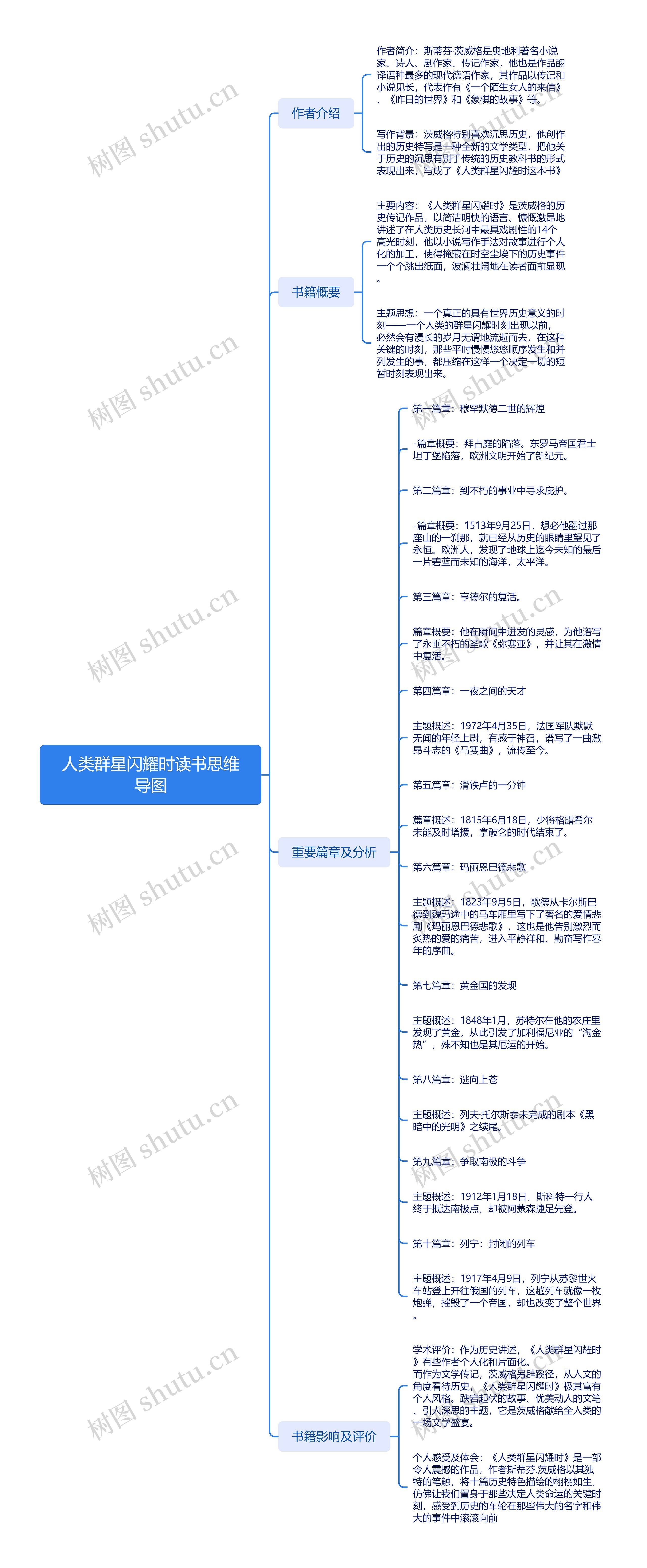 人类群星闪耀时读书思维导图