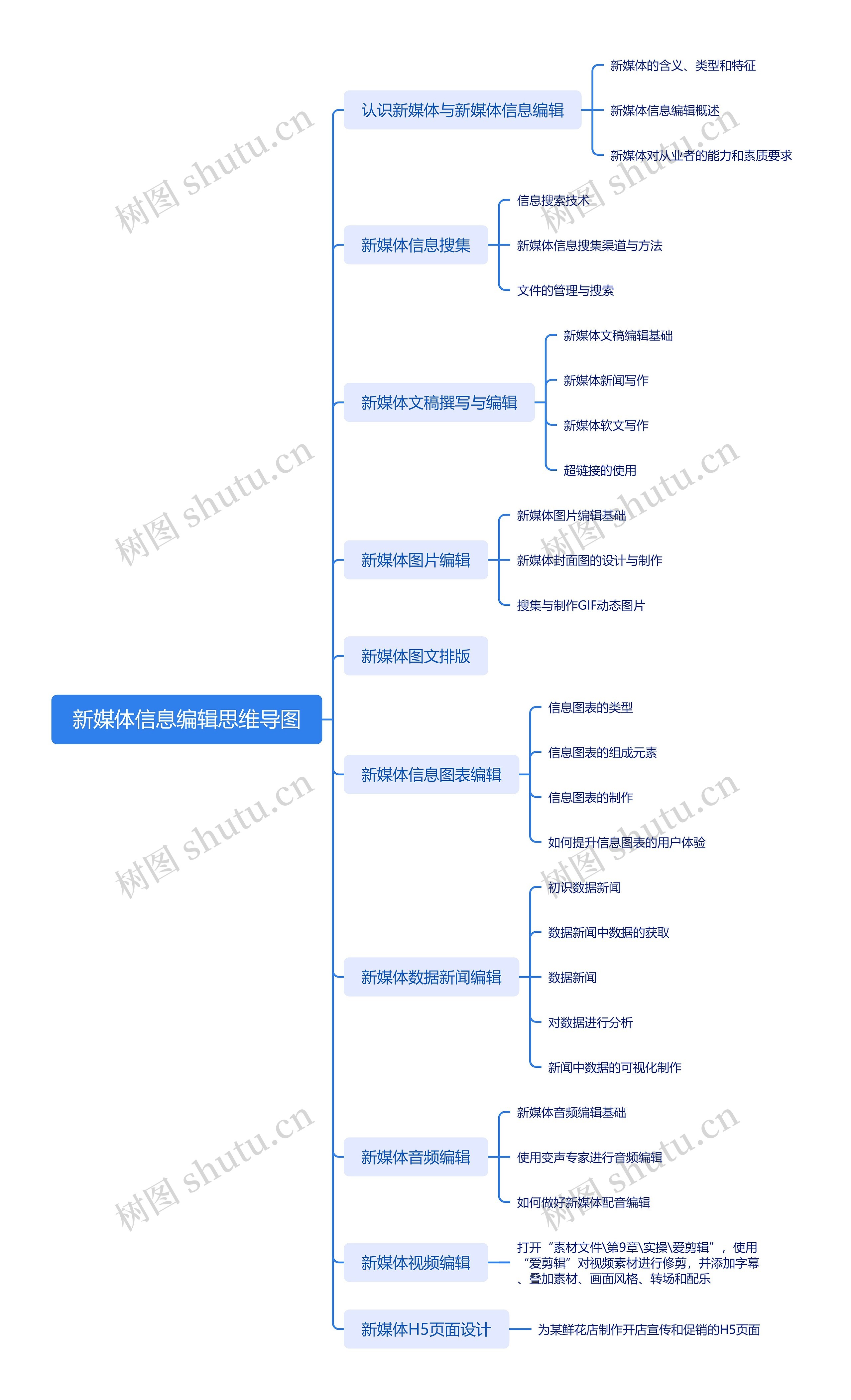 新媒体信息编辑思维导图