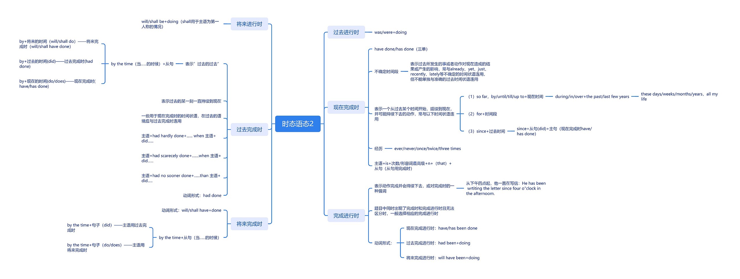 英语时态思维导图