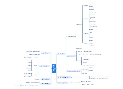 销售七步法思维脑图