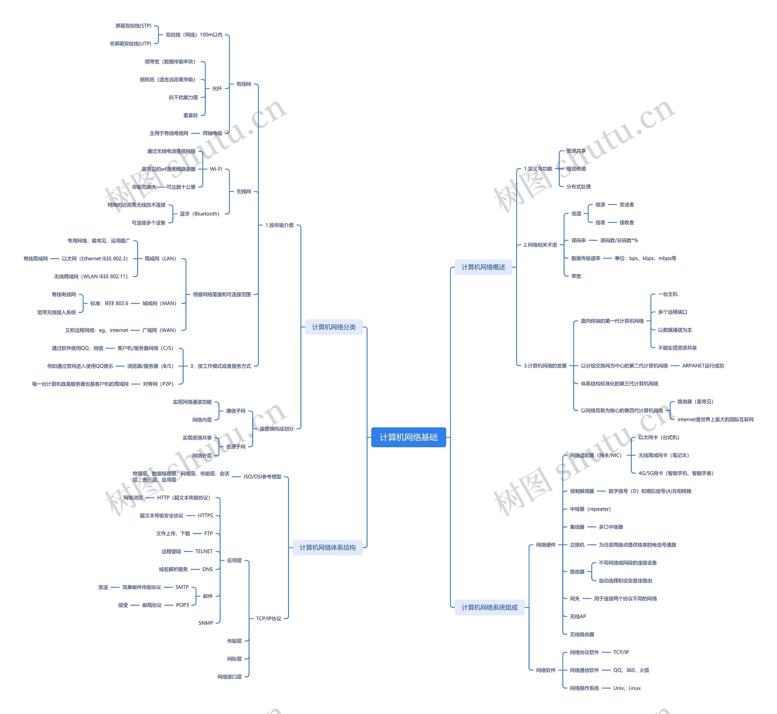 计算机网络基础脑图