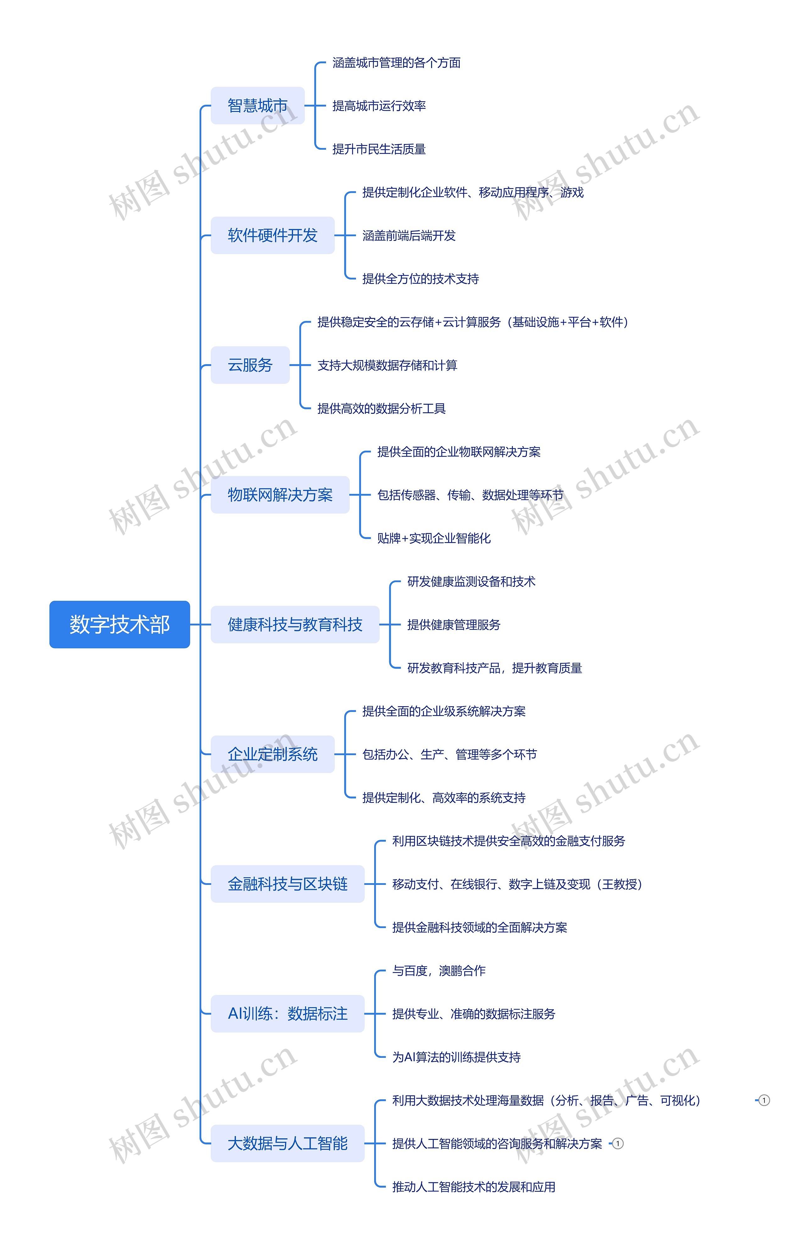 数字技术部思维脑图