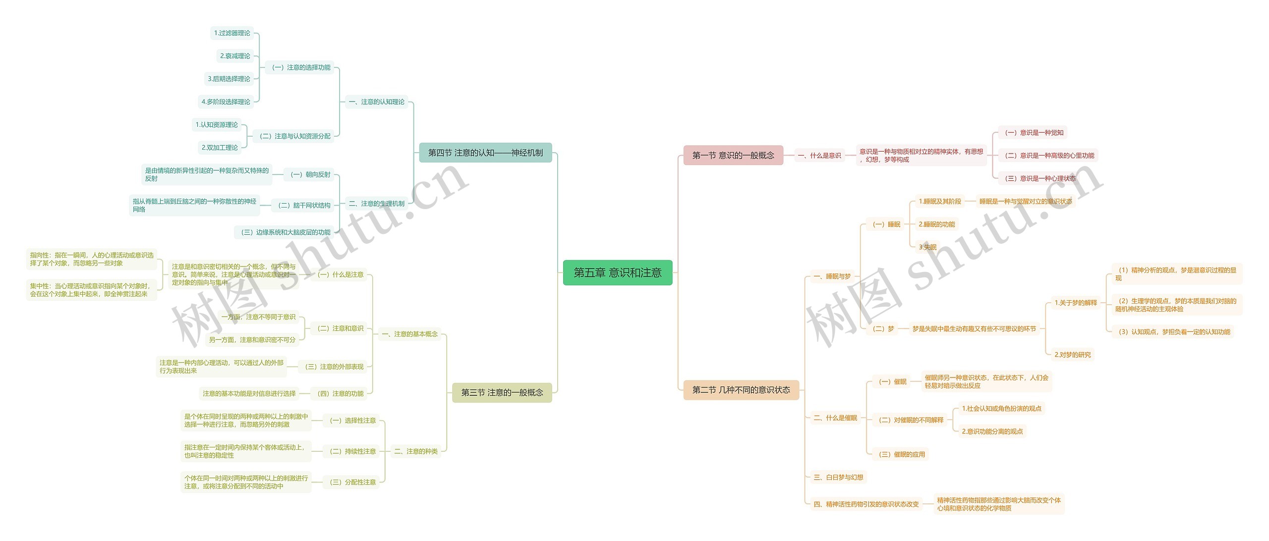 意识和注意思维导图高清图 意识和注意思维导图