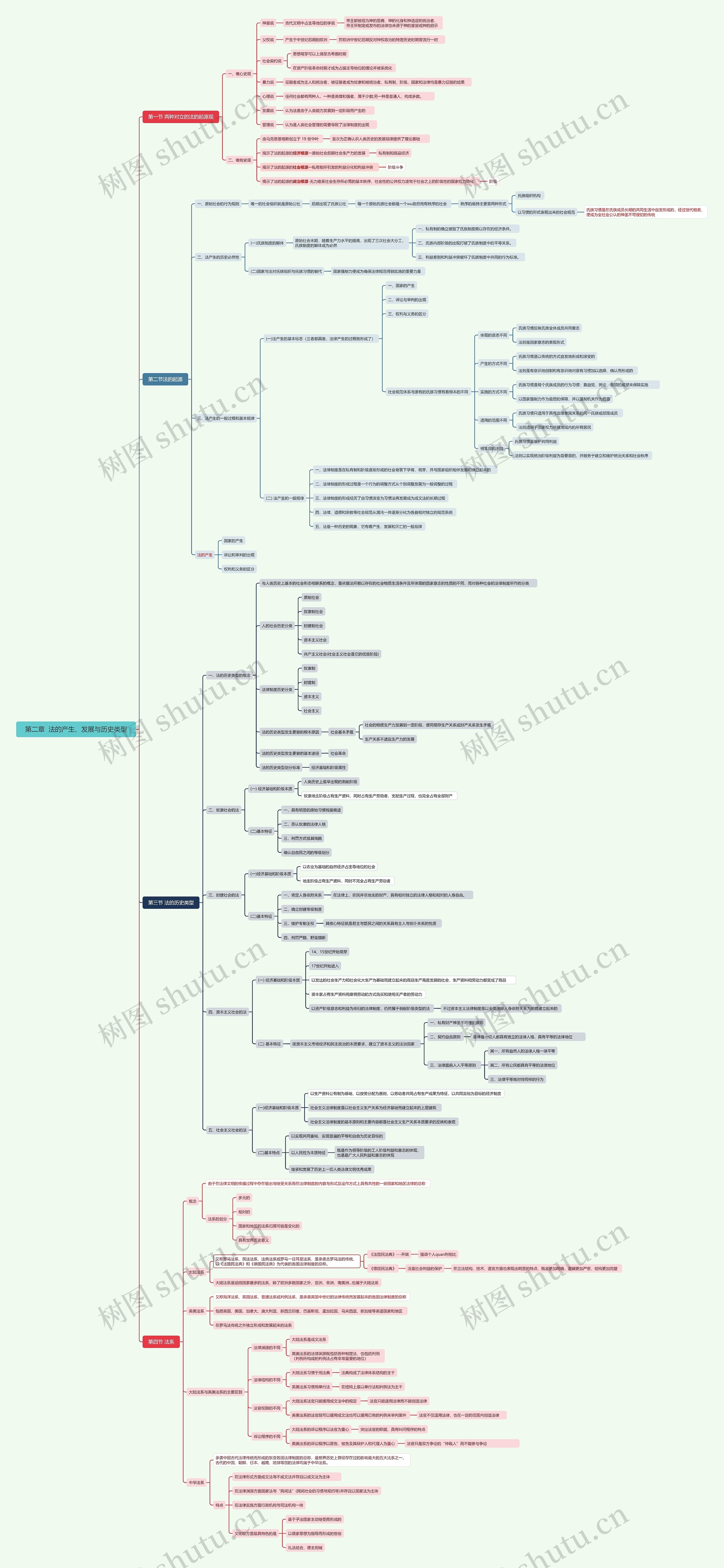 法的产生、发展与历史类型思维导图