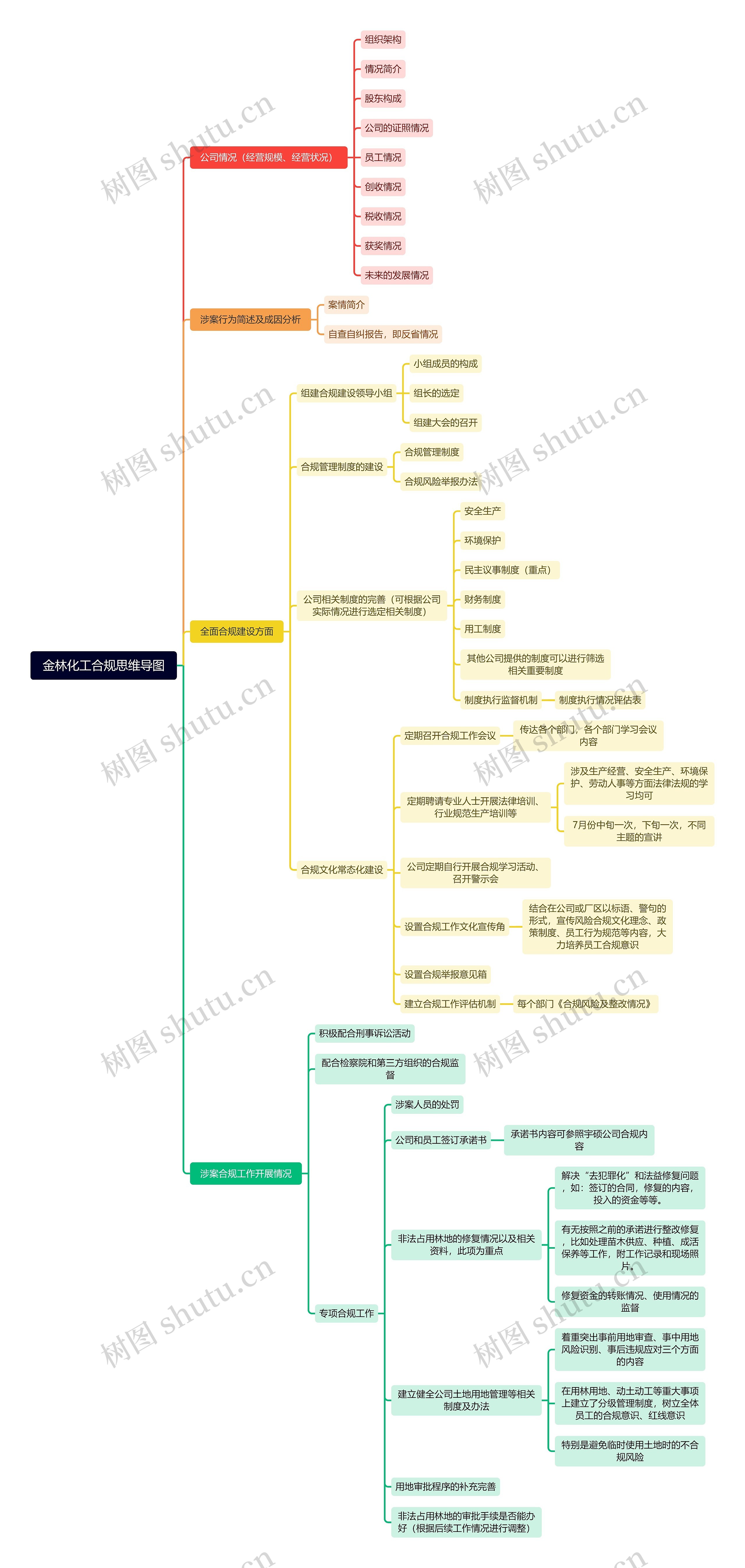 金林化工合规思维导图