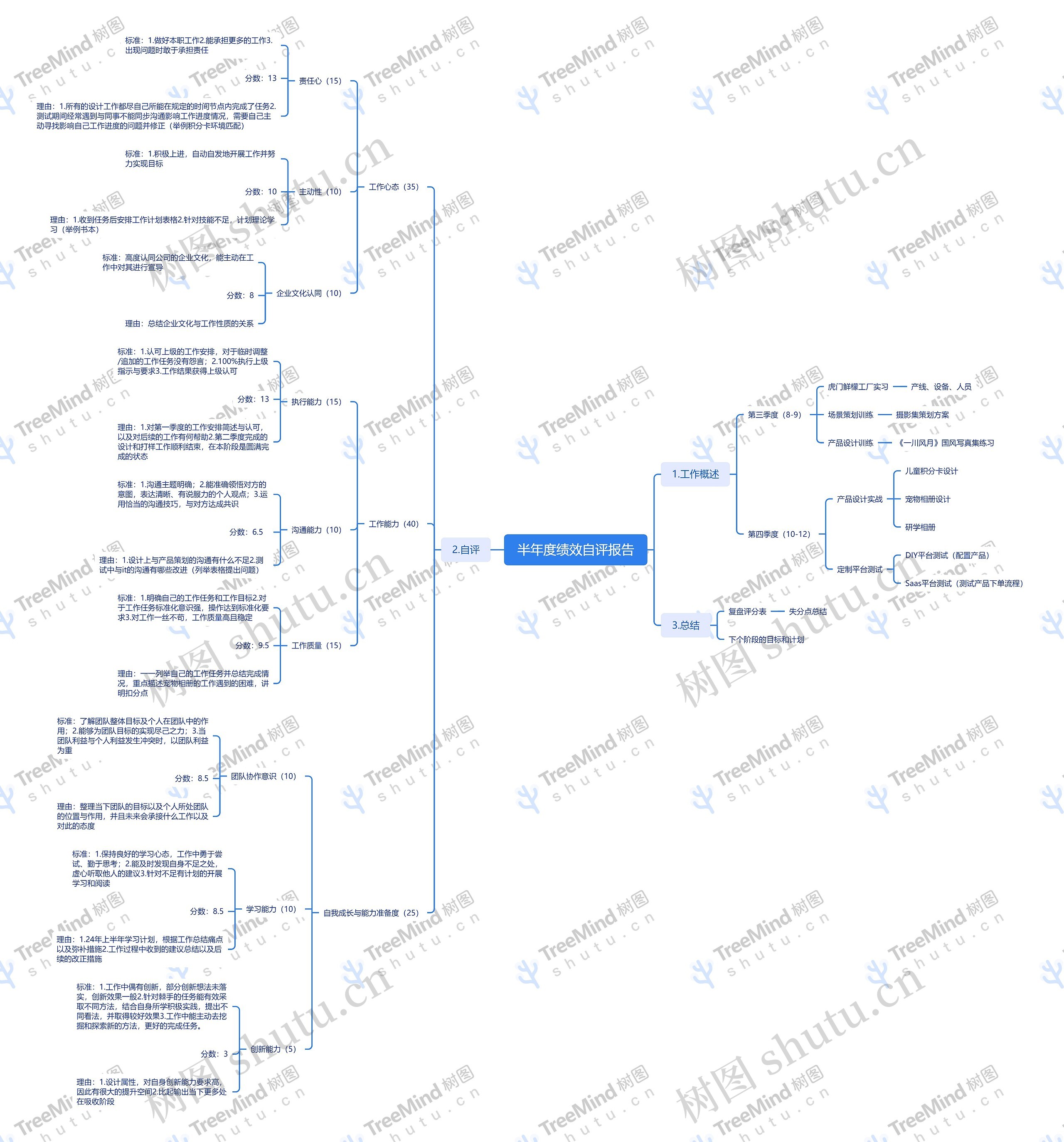 半年度绩效自评报告思维导图
