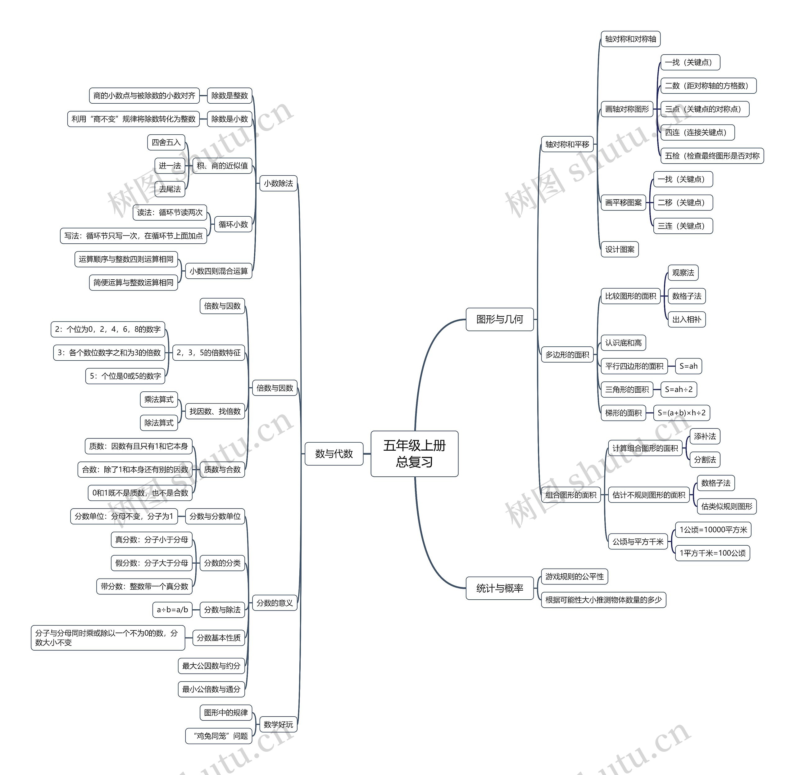 五年级上册总复习思维脑图