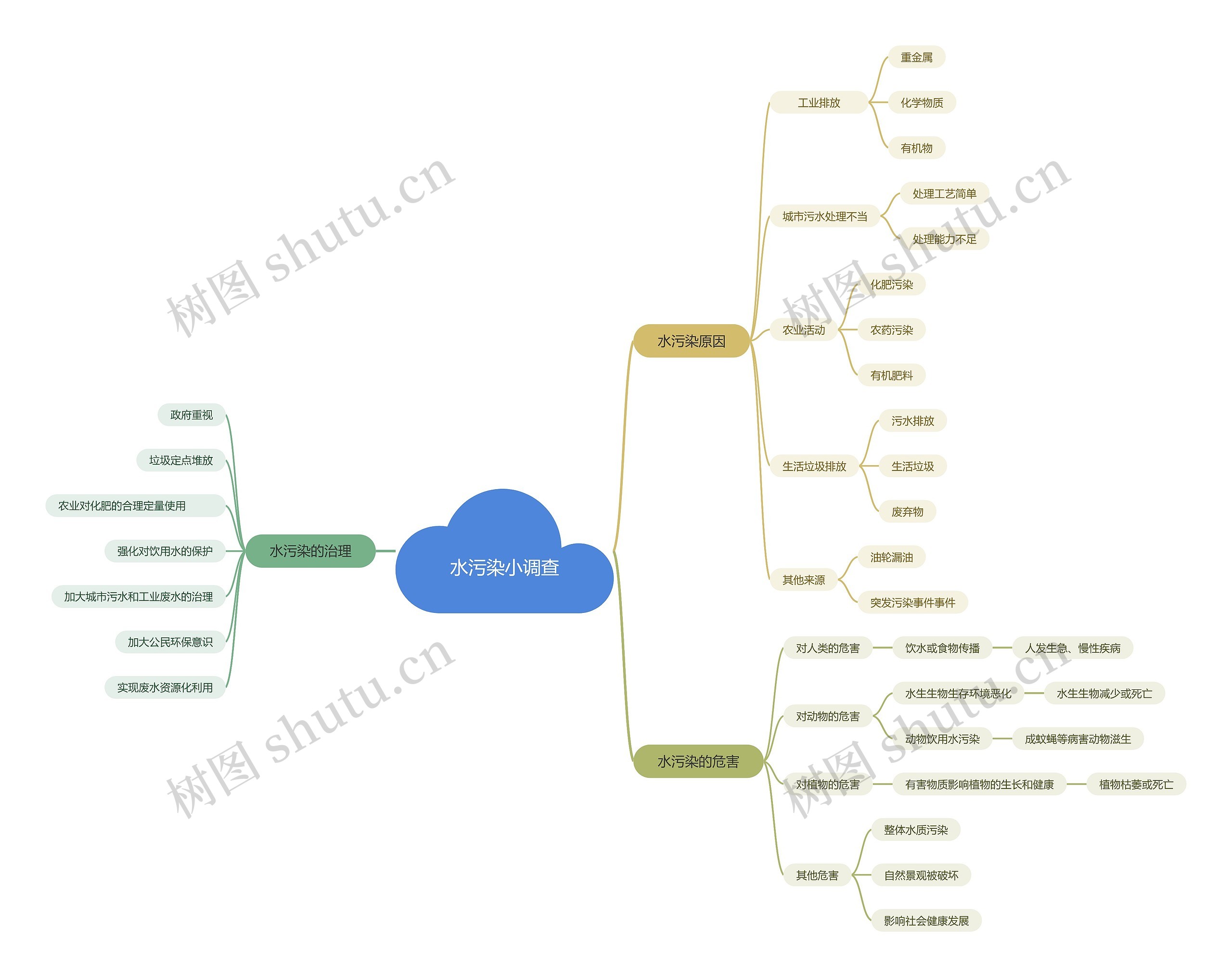 水污染小调查思维脑图
