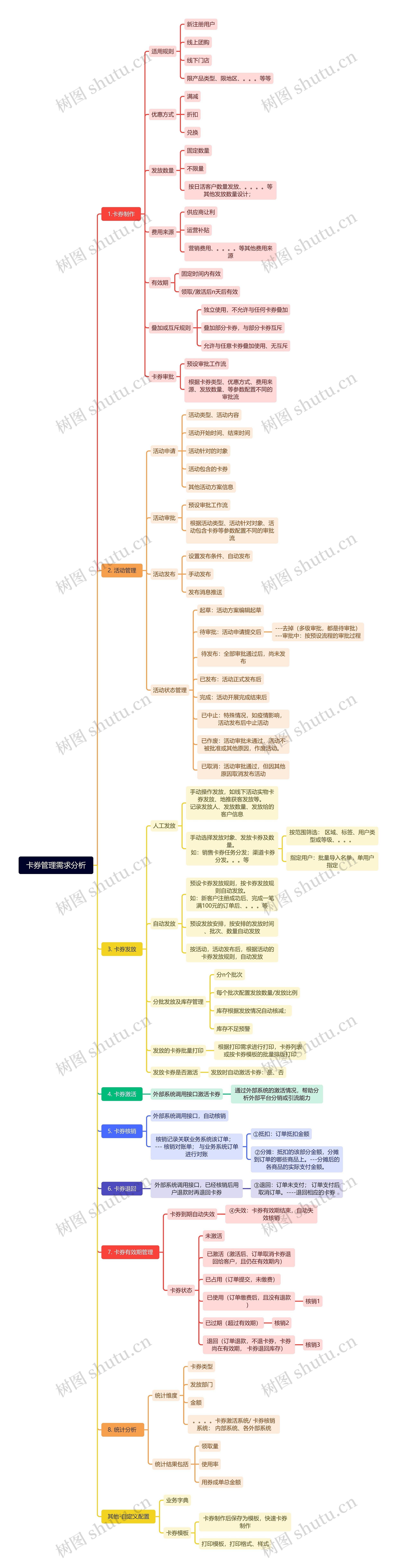 卡券管理需求分析思维导图高清图 卡券管理需求分析思维导图