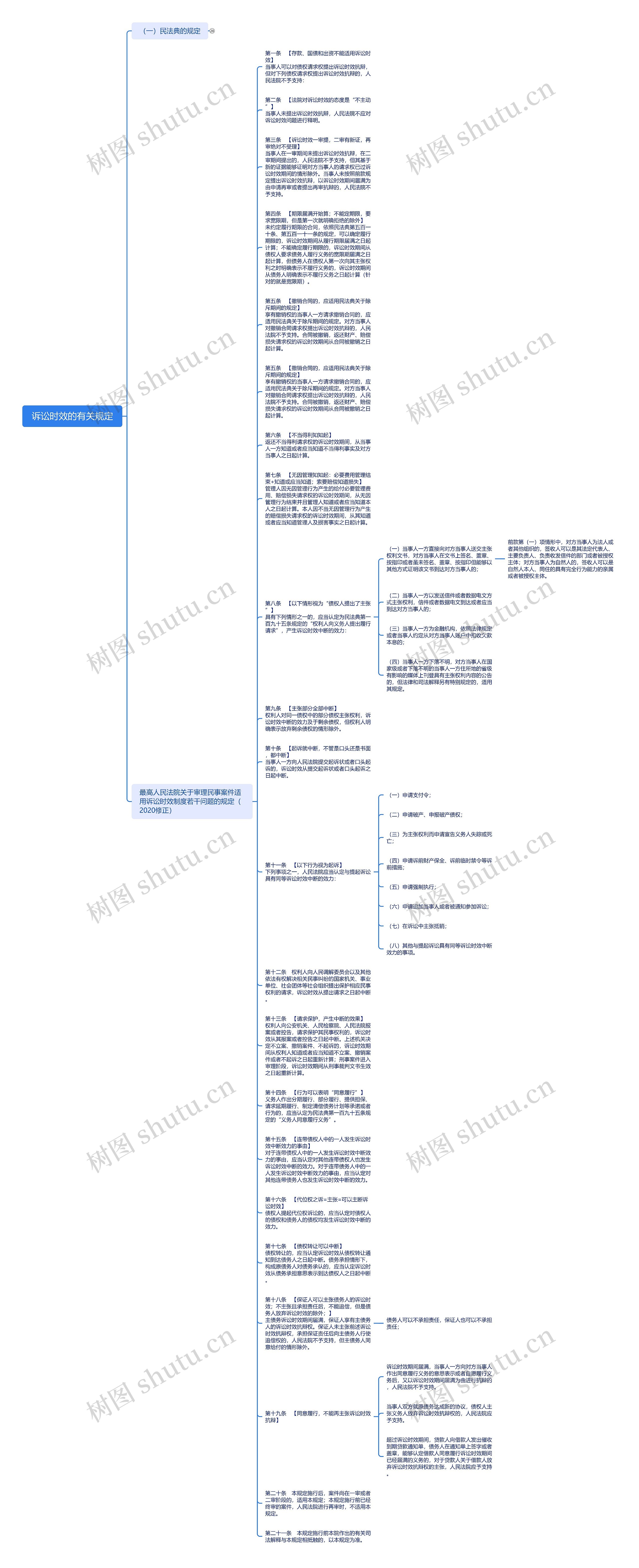 诉讼时效的有关规定思维导图高清图 诉讼时效的有关规定思维导图