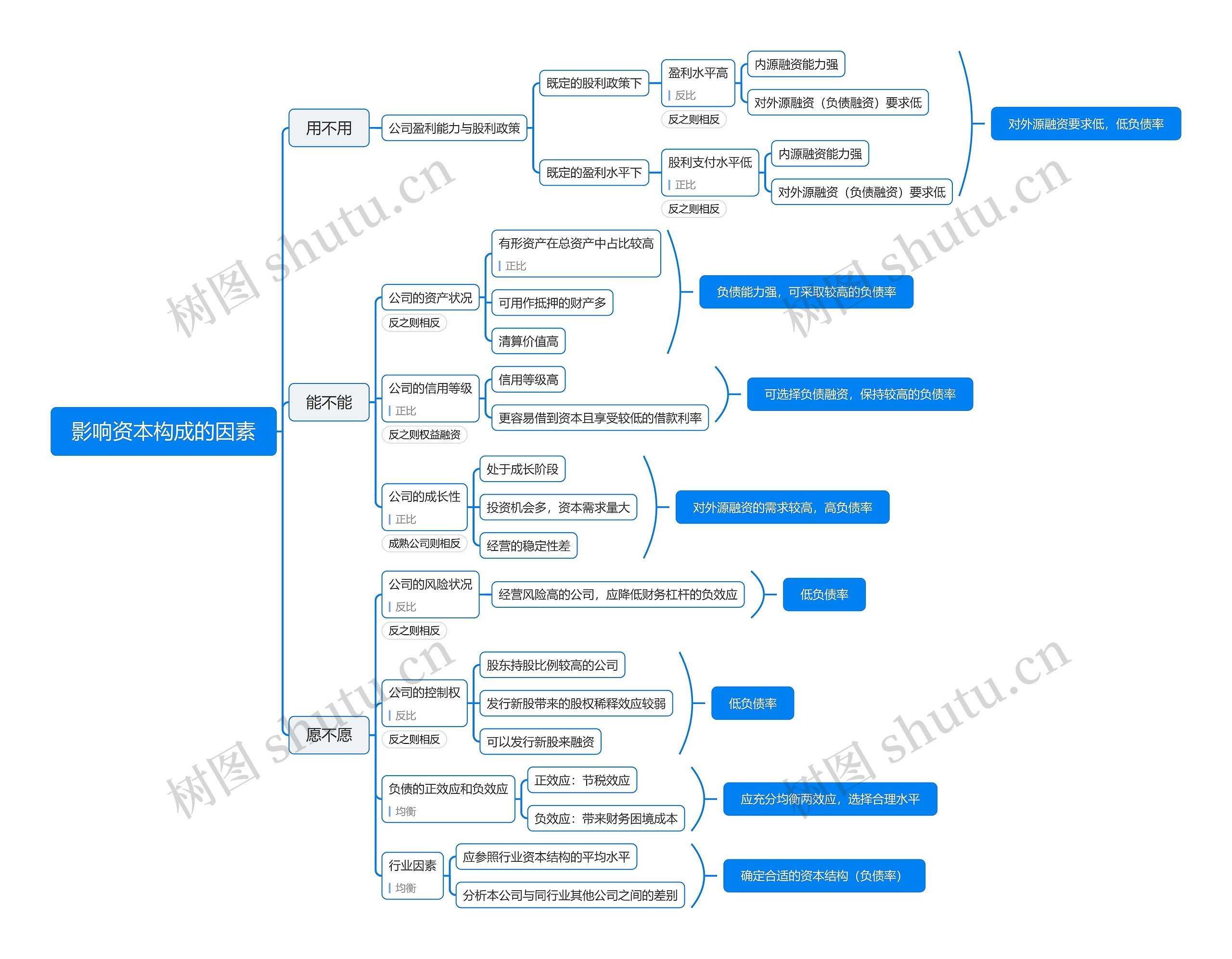 ﻿影响资本构成的因素思维导图