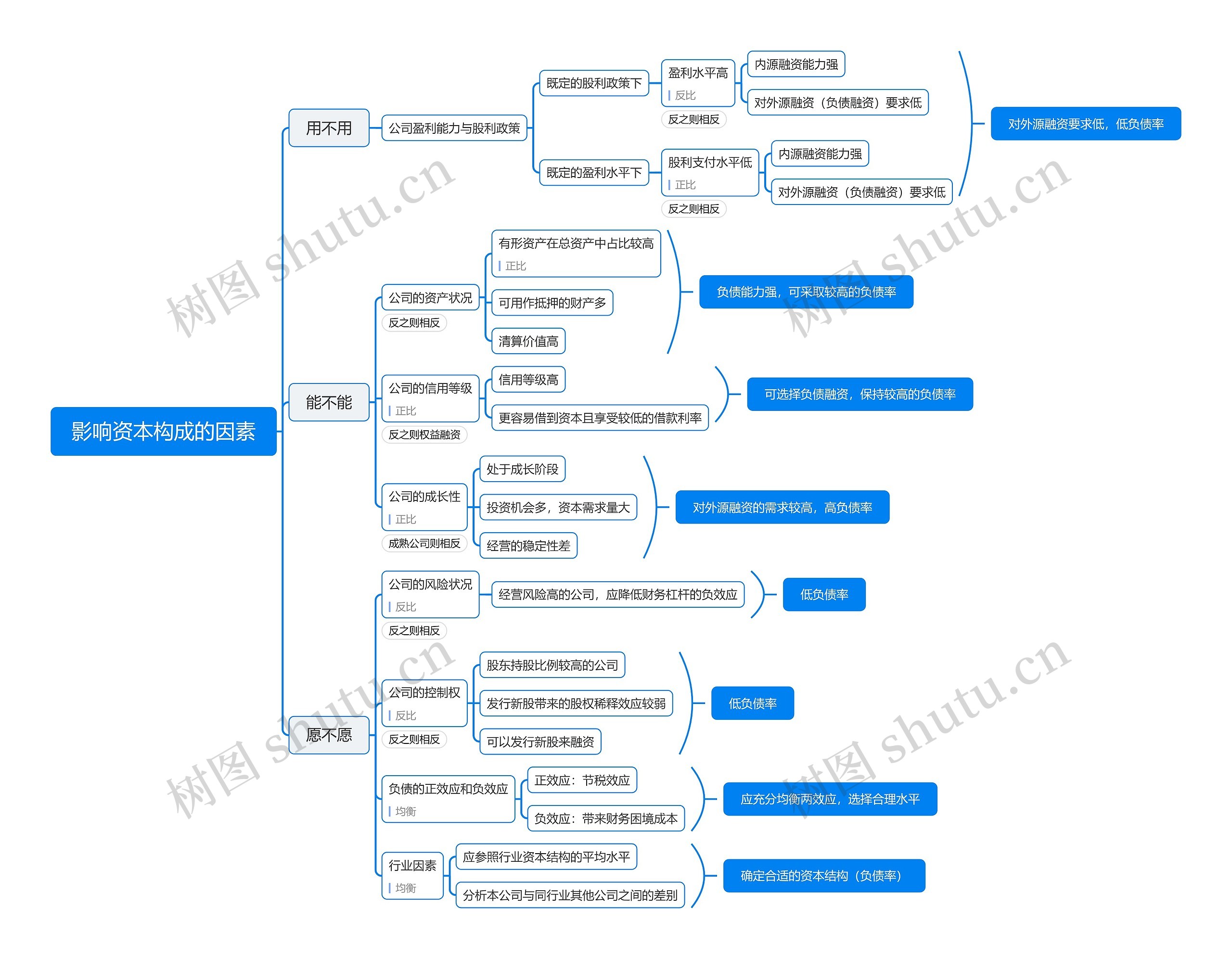 影响资本构成的因素思维导图高清图 影响资本构成的因素思维导图