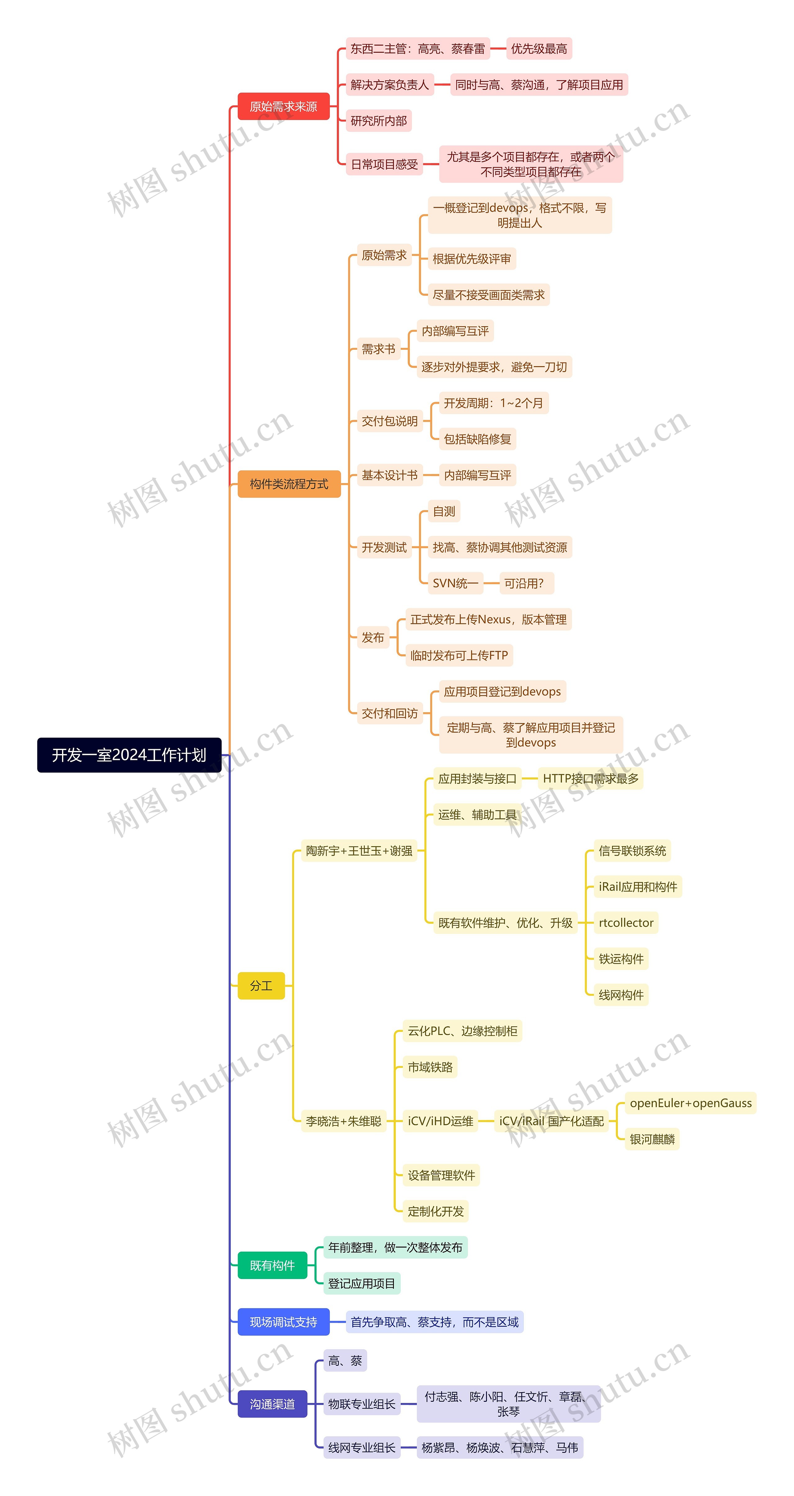 开发一室2024工作计划