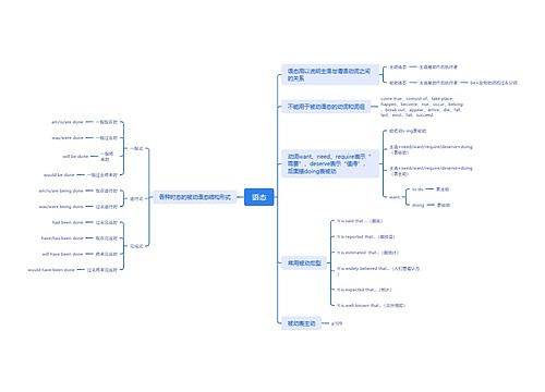 英语语态思维脑图