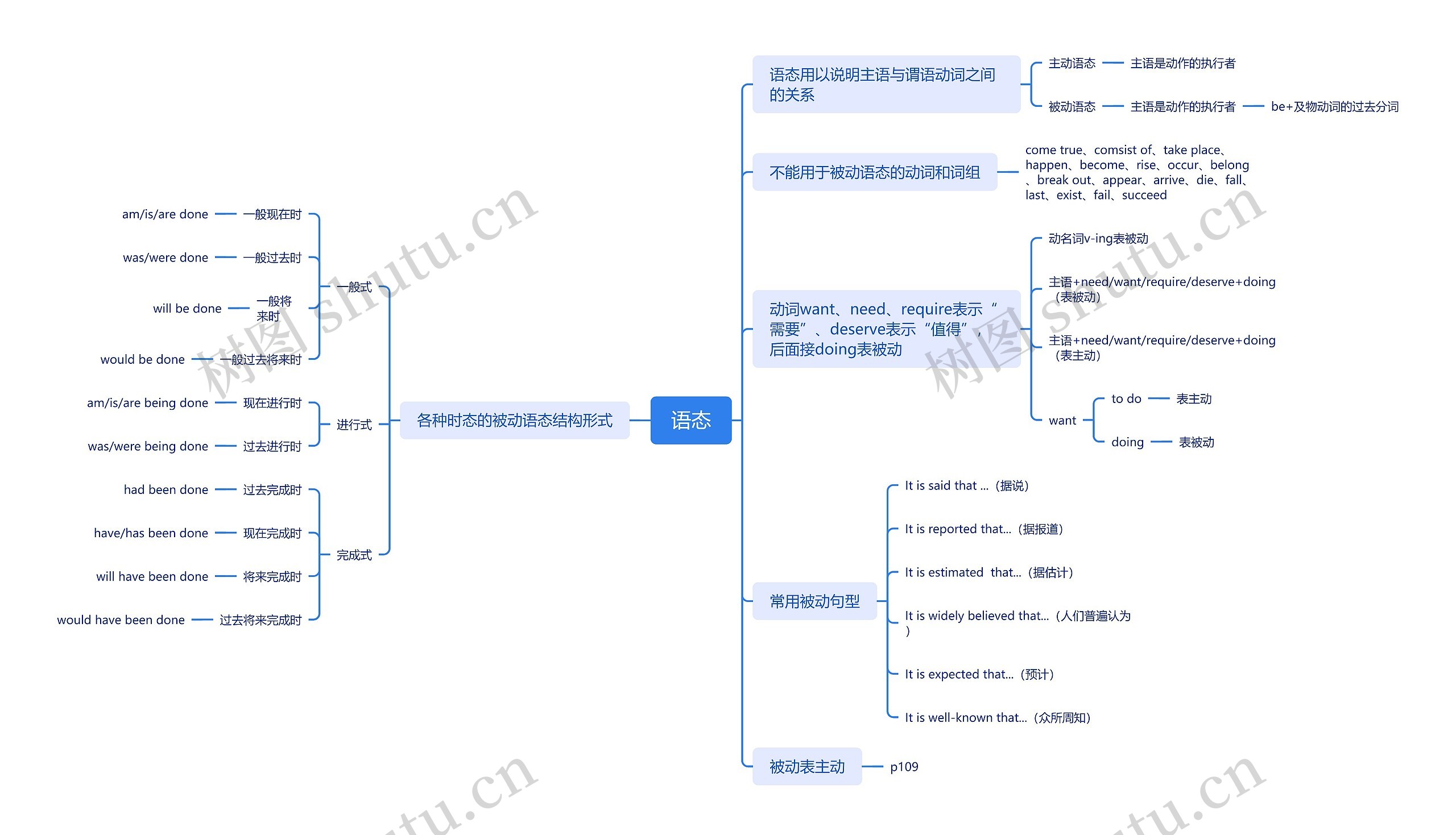 英语语态思维脑图