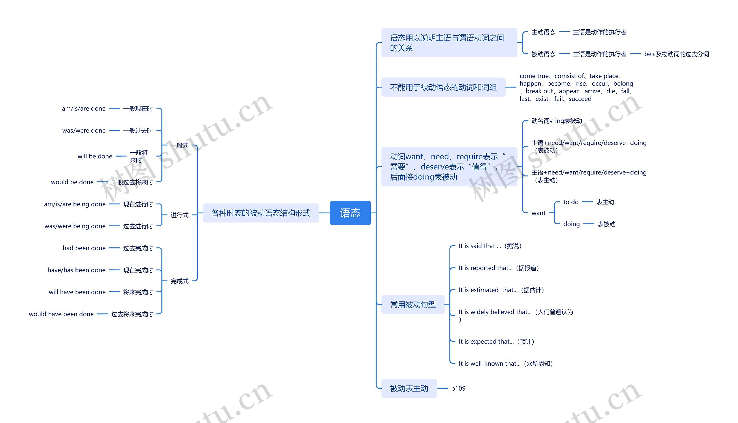 英语语态思维导图高清图 英语语态思维导图