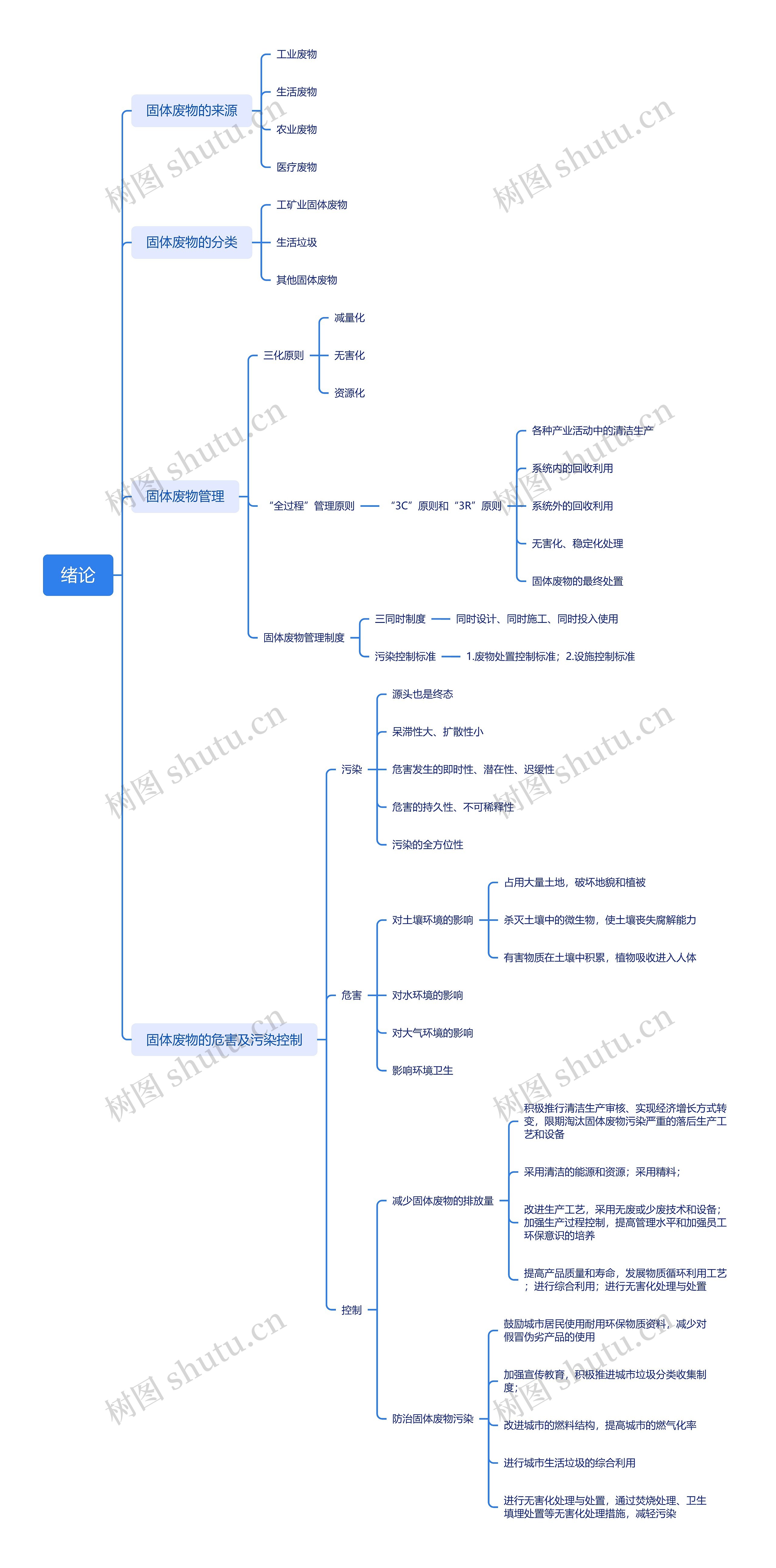 固体废物绪论思维导图