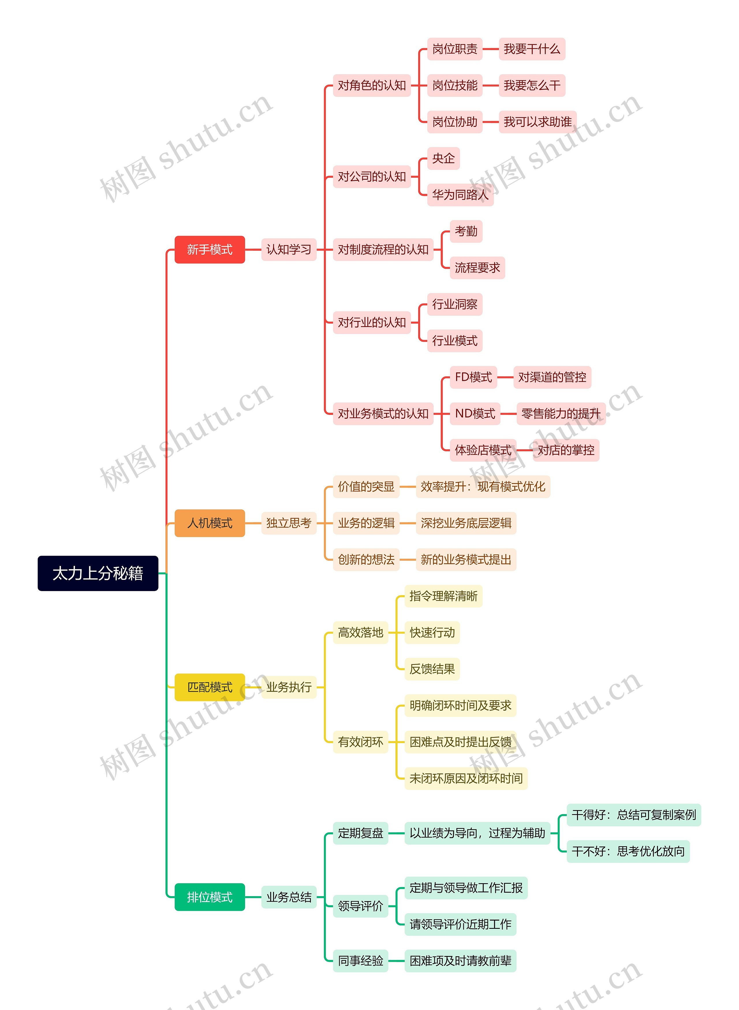 太力上分秘籍思维脑图