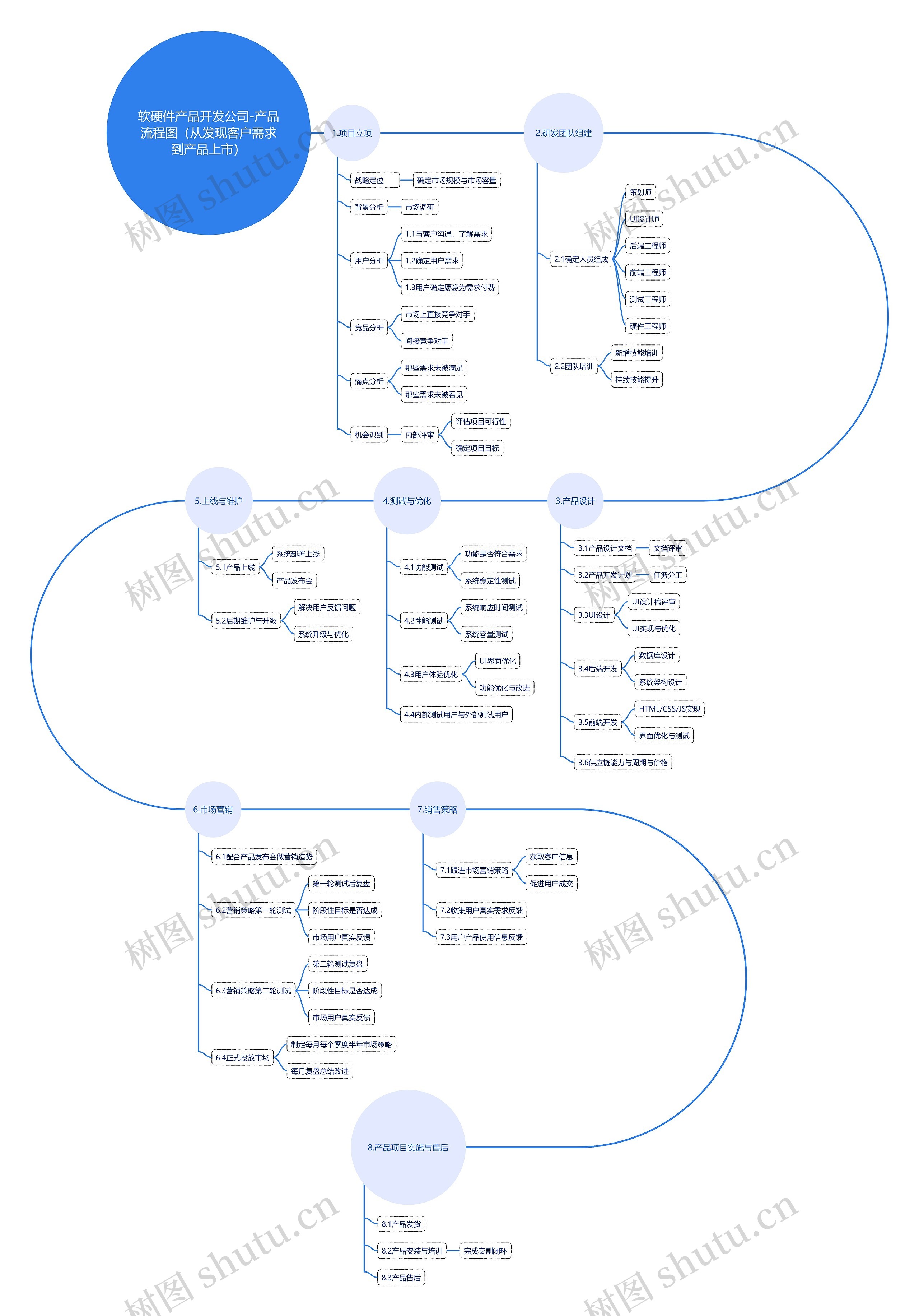 软硬件产品开发公司-产品流程图（从发现客户需求到产品上市）
