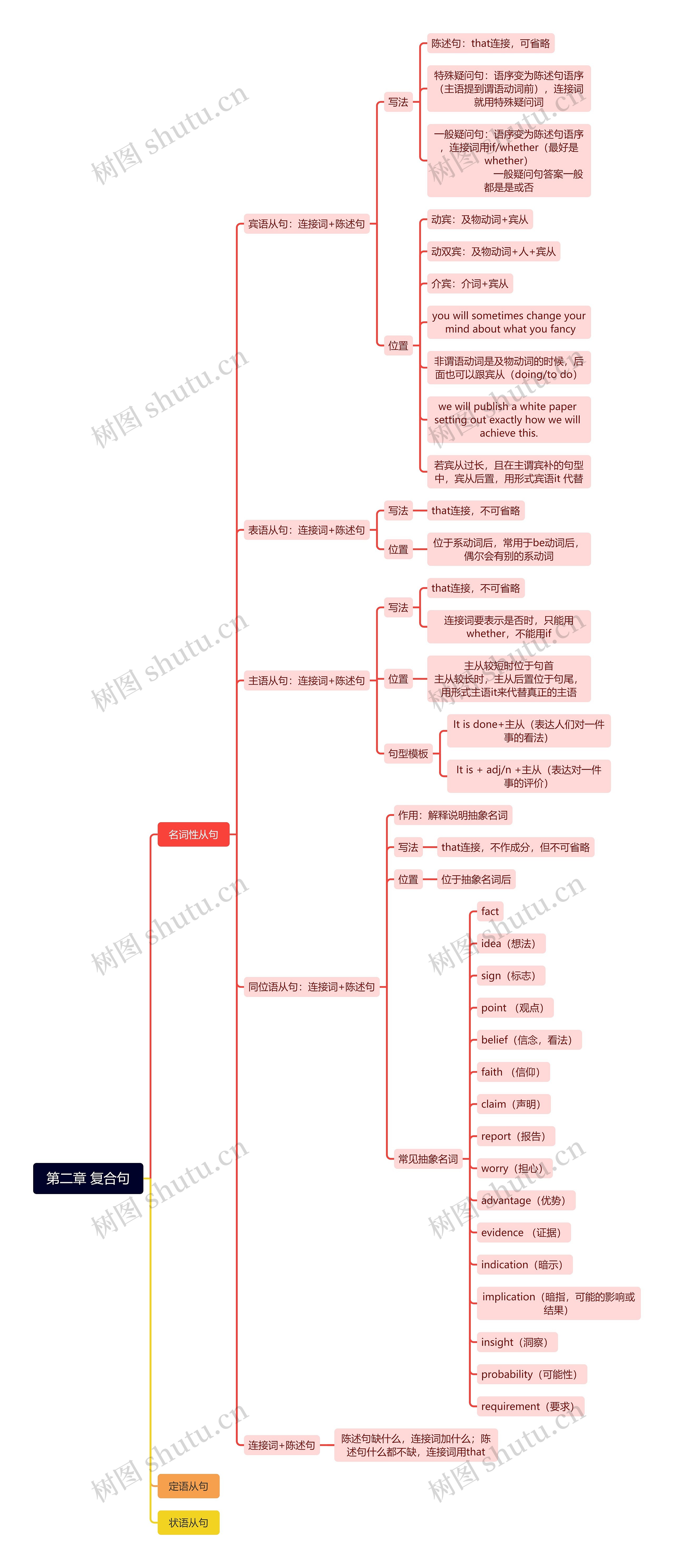 复合句思维导图高清图 复合句思维导图