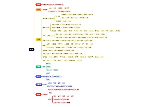 公司组织结构图脑图