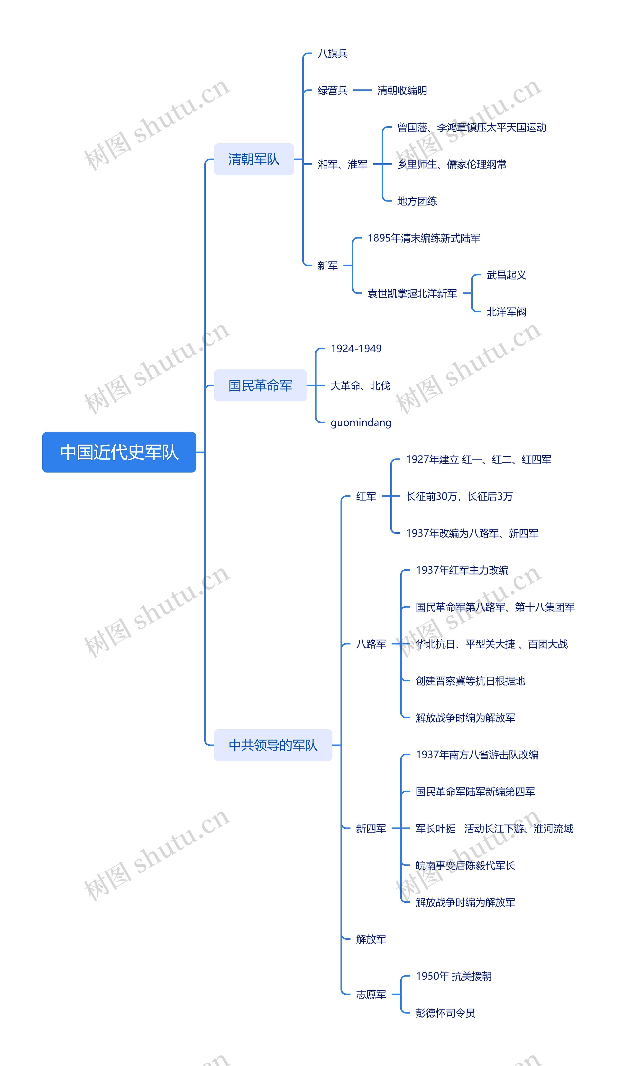 ﻿中国近代史军队思维脑图