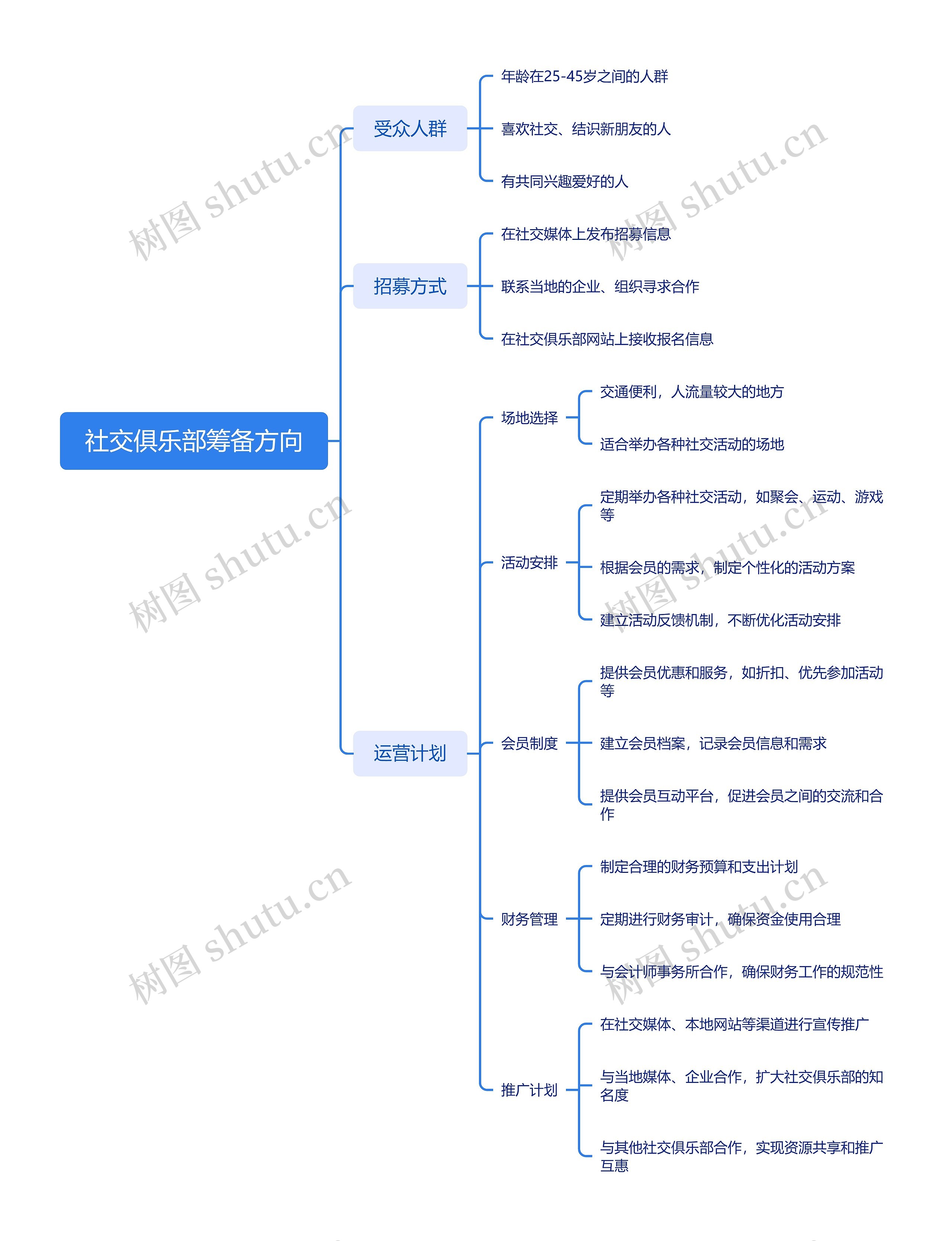 社交俱乐部筹备方向思维脑图