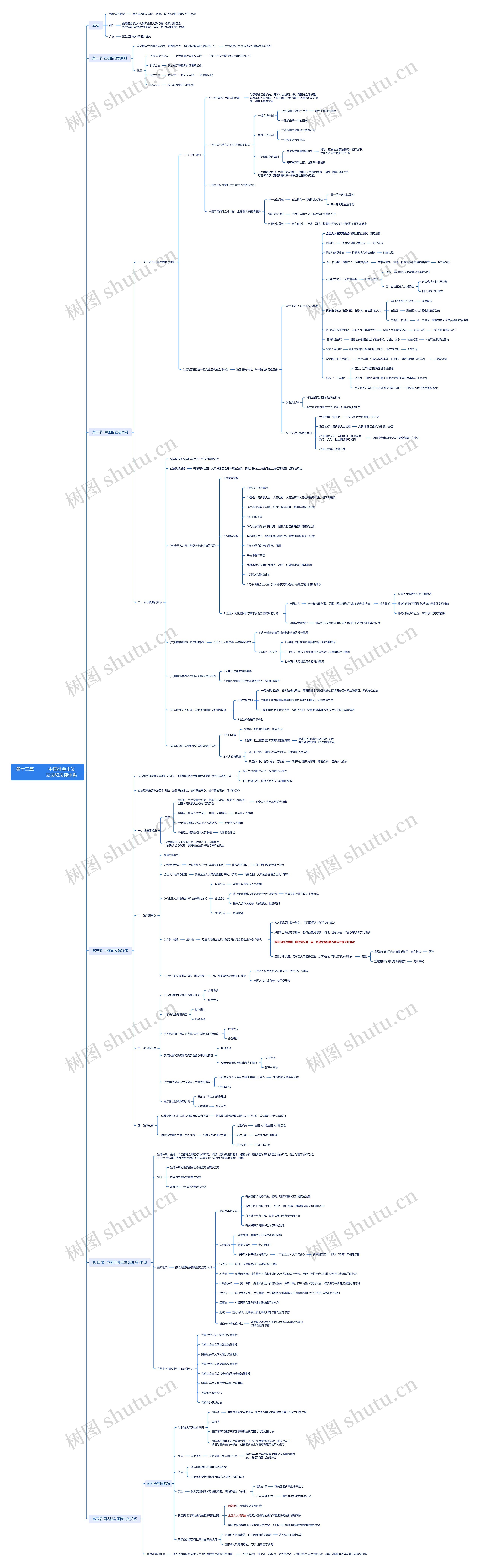 中国社会主义立法和法律体系思维导图