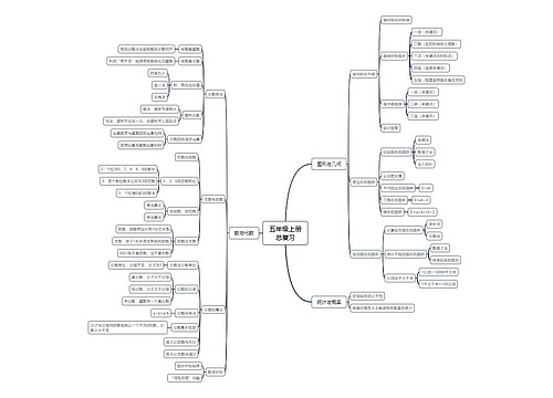 五年级上册总复习思维脑图思维导图