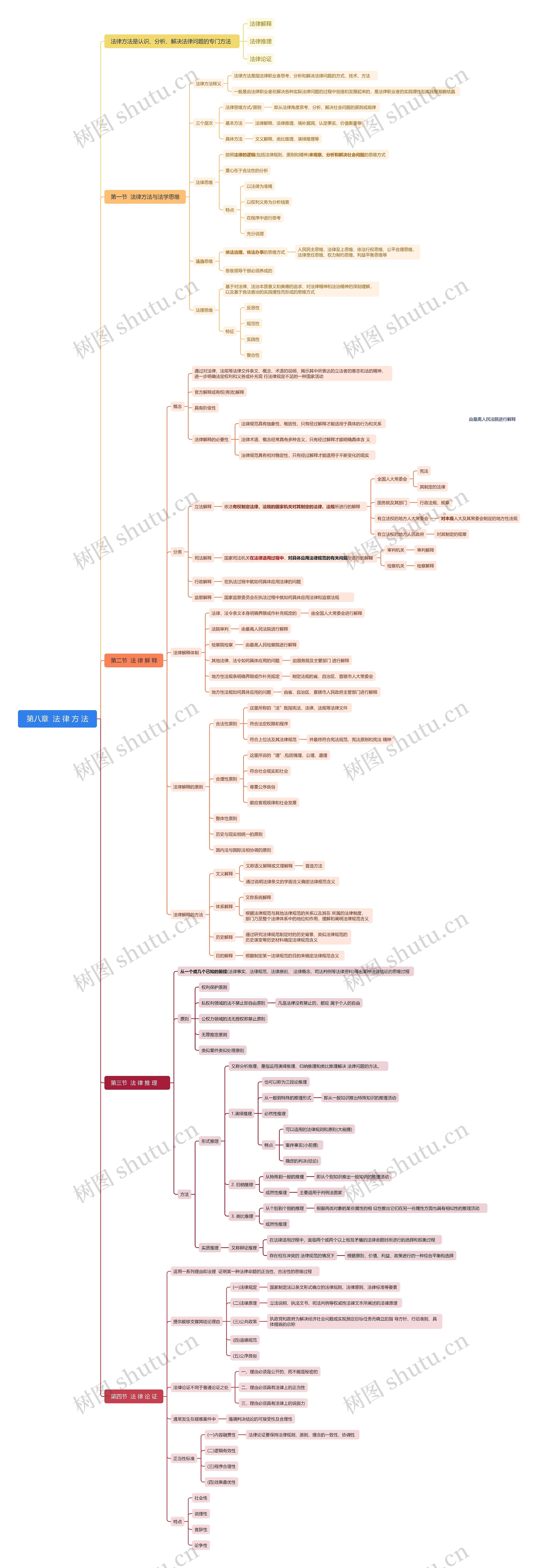 法律方法思维脑图