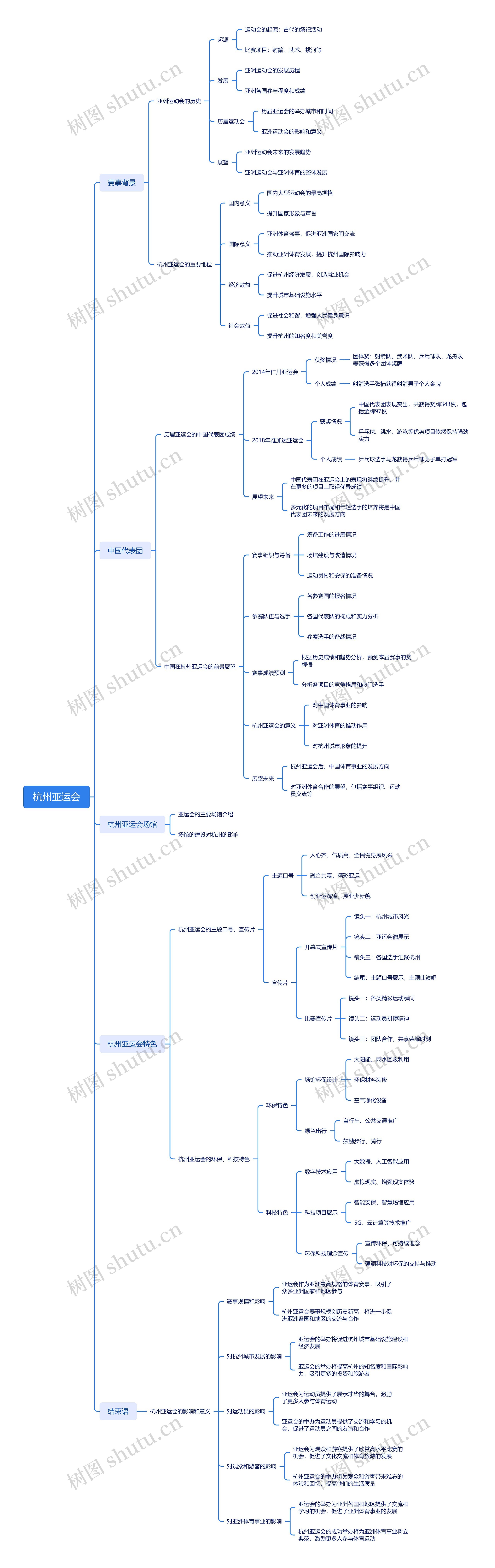 杭州亚运会思维导图