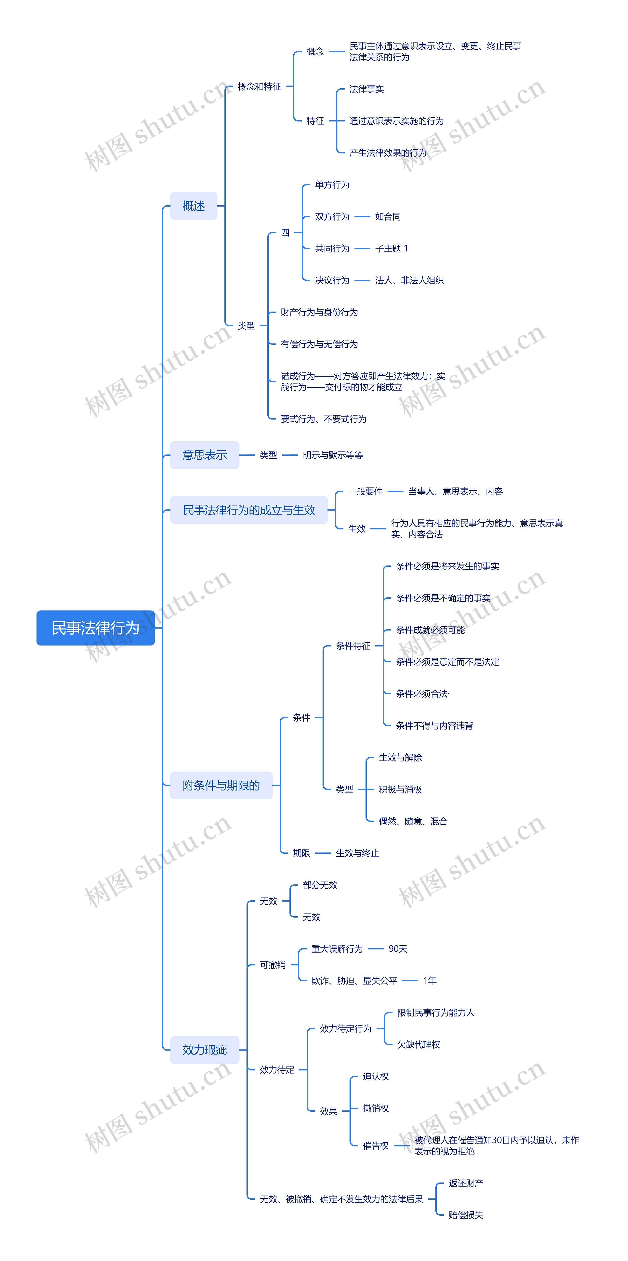 ﻿民事法律行为思维导图