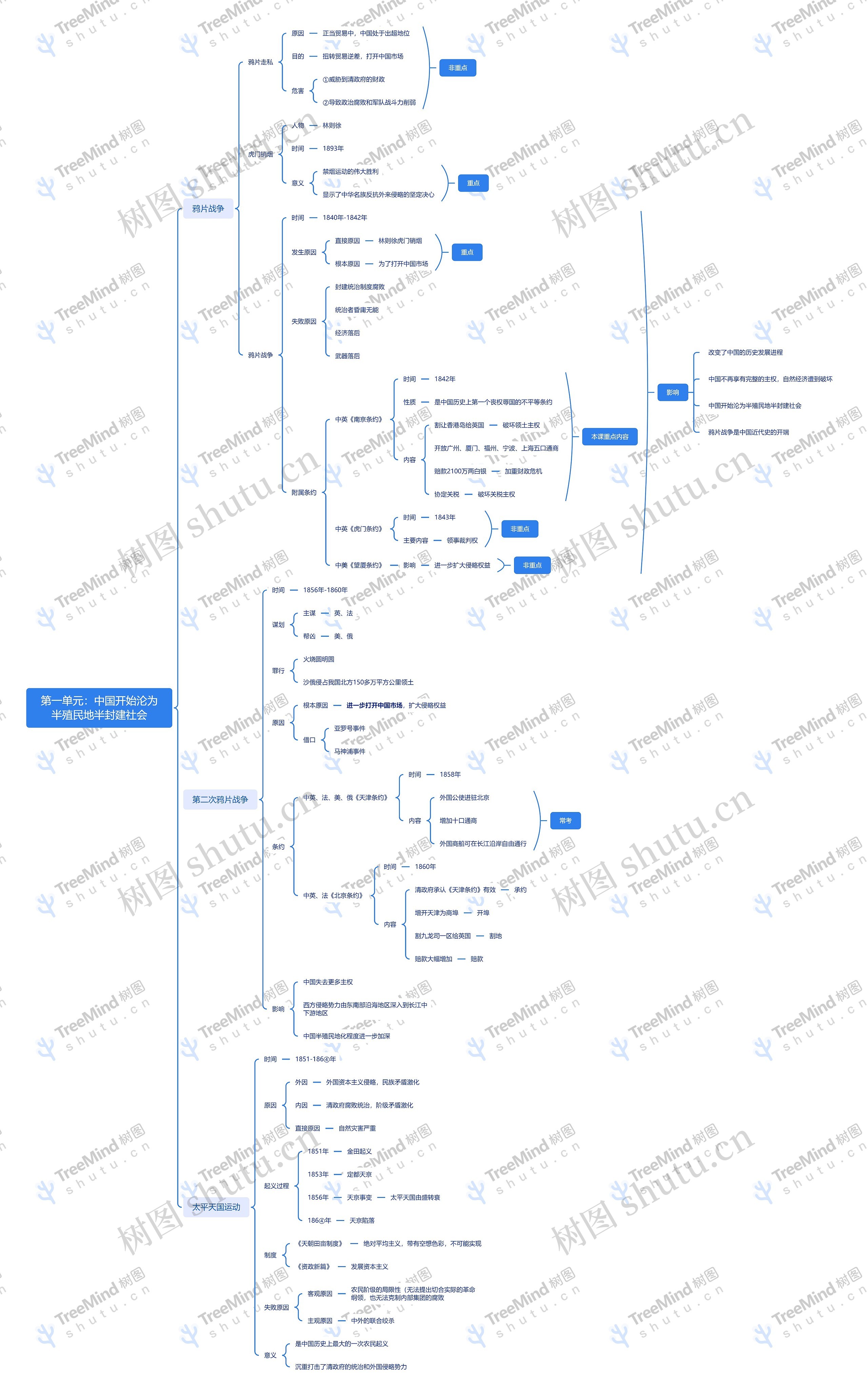 中国开始沦为半殖民地半封建社会思维导图