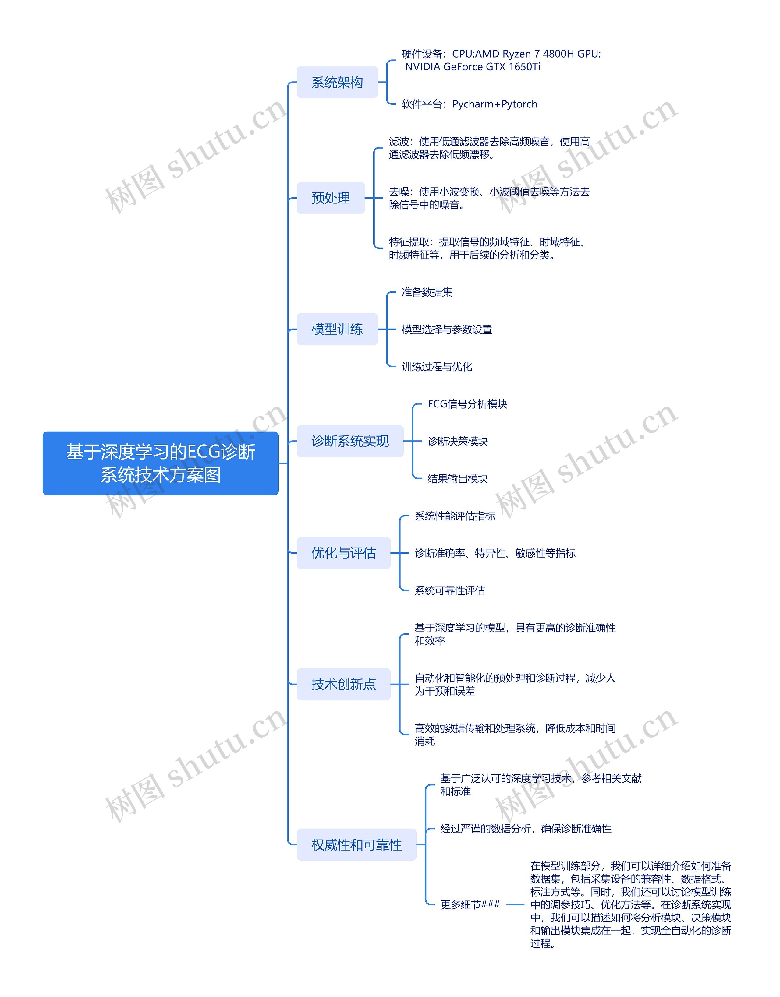 基于深度学习的ECG诊断系统技术方案图思维导图