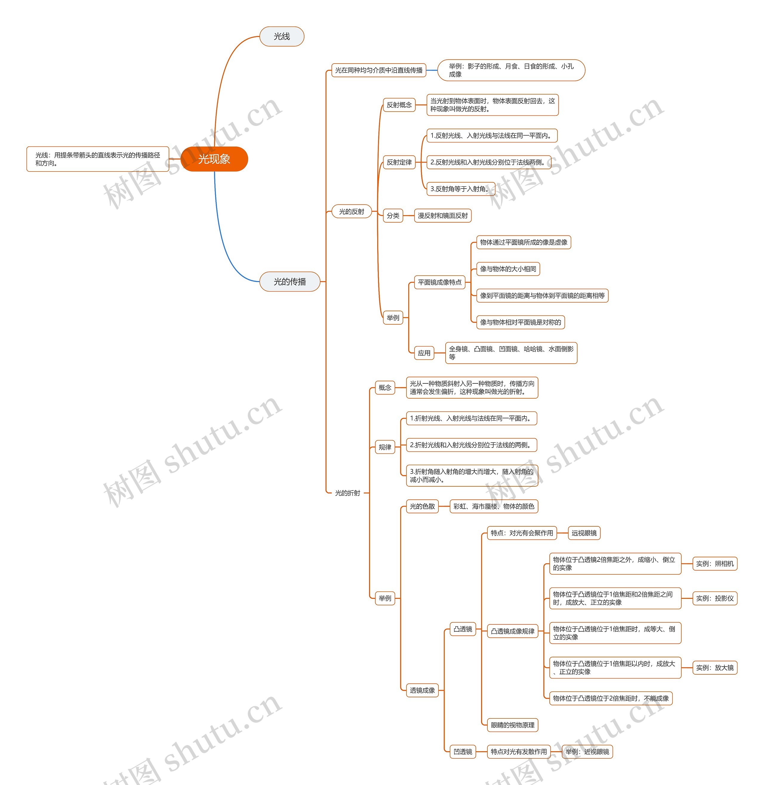 光现象思维脑图