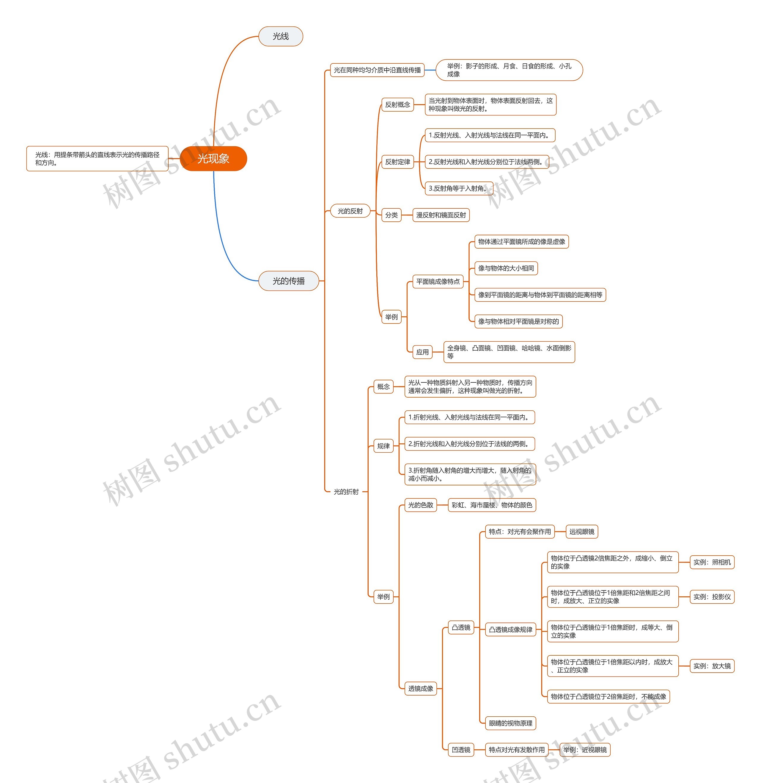 光现象思维导图高清图 光现象思维导图