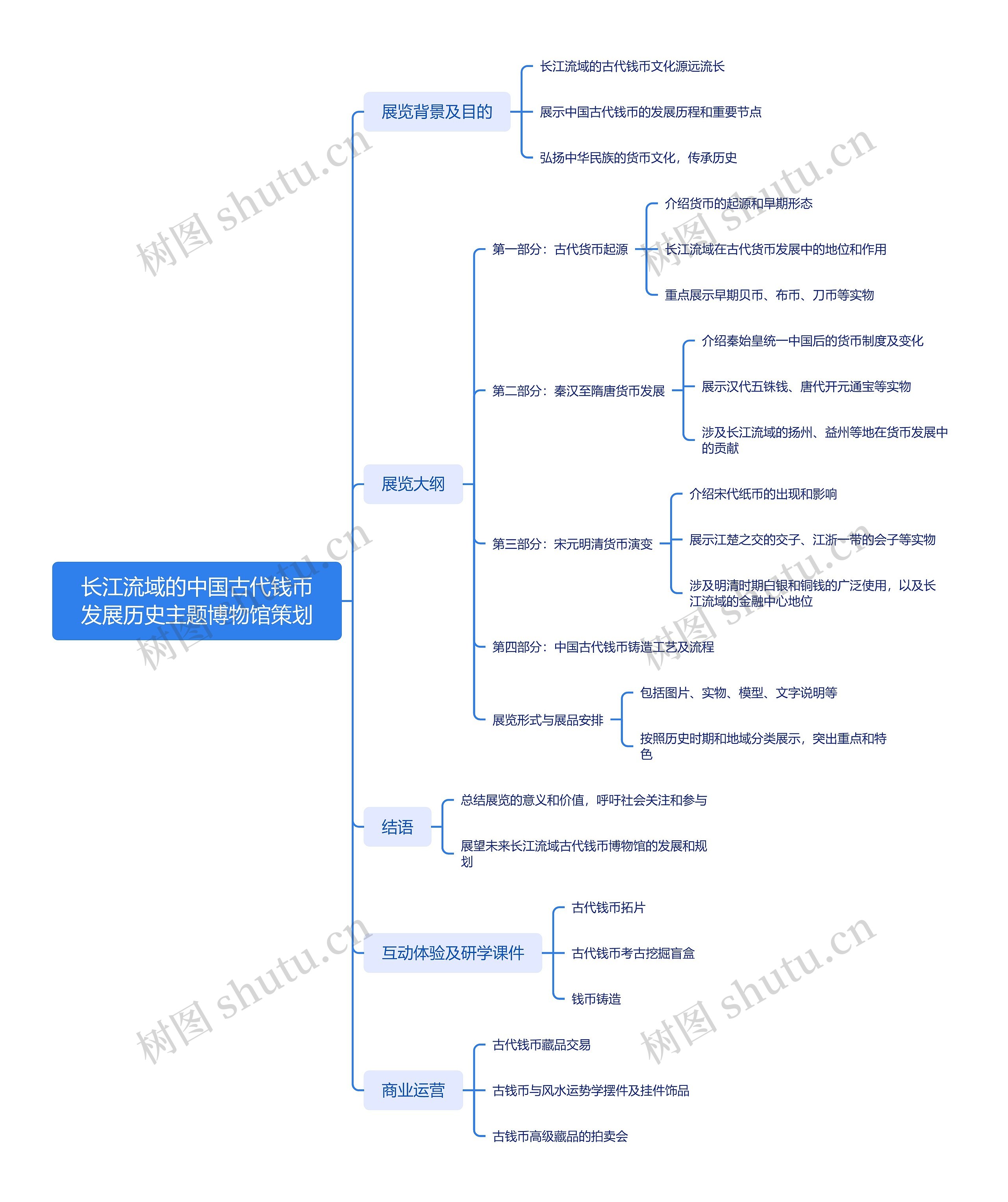 长江流域的中国古代钱币发展历史主题博物馆策划