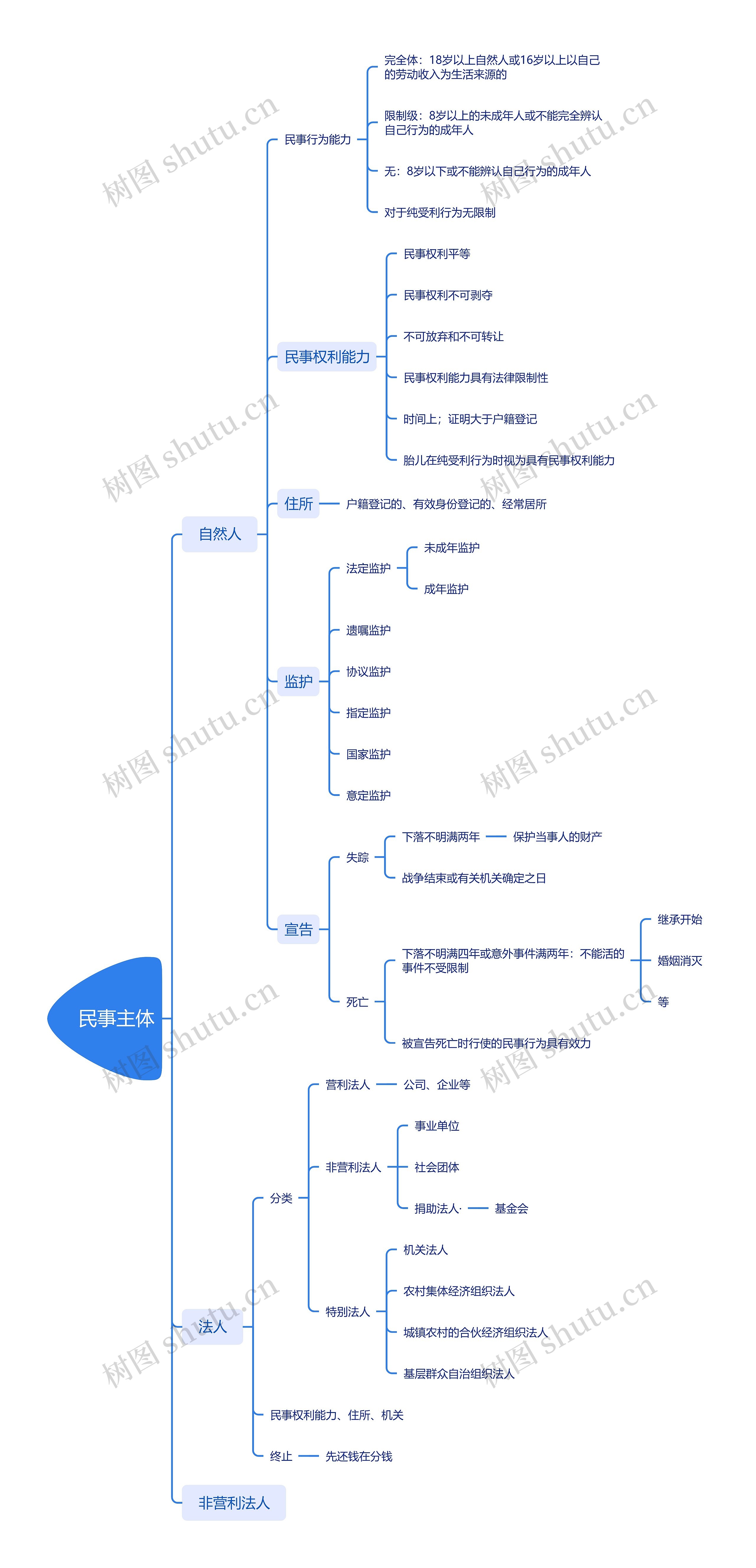 ﻿民事主体思维脑图