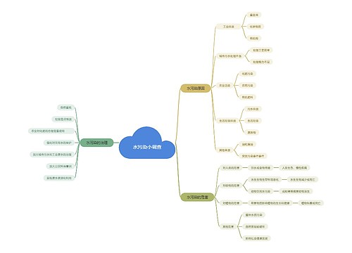 水污染小调查思维脑图思维导图