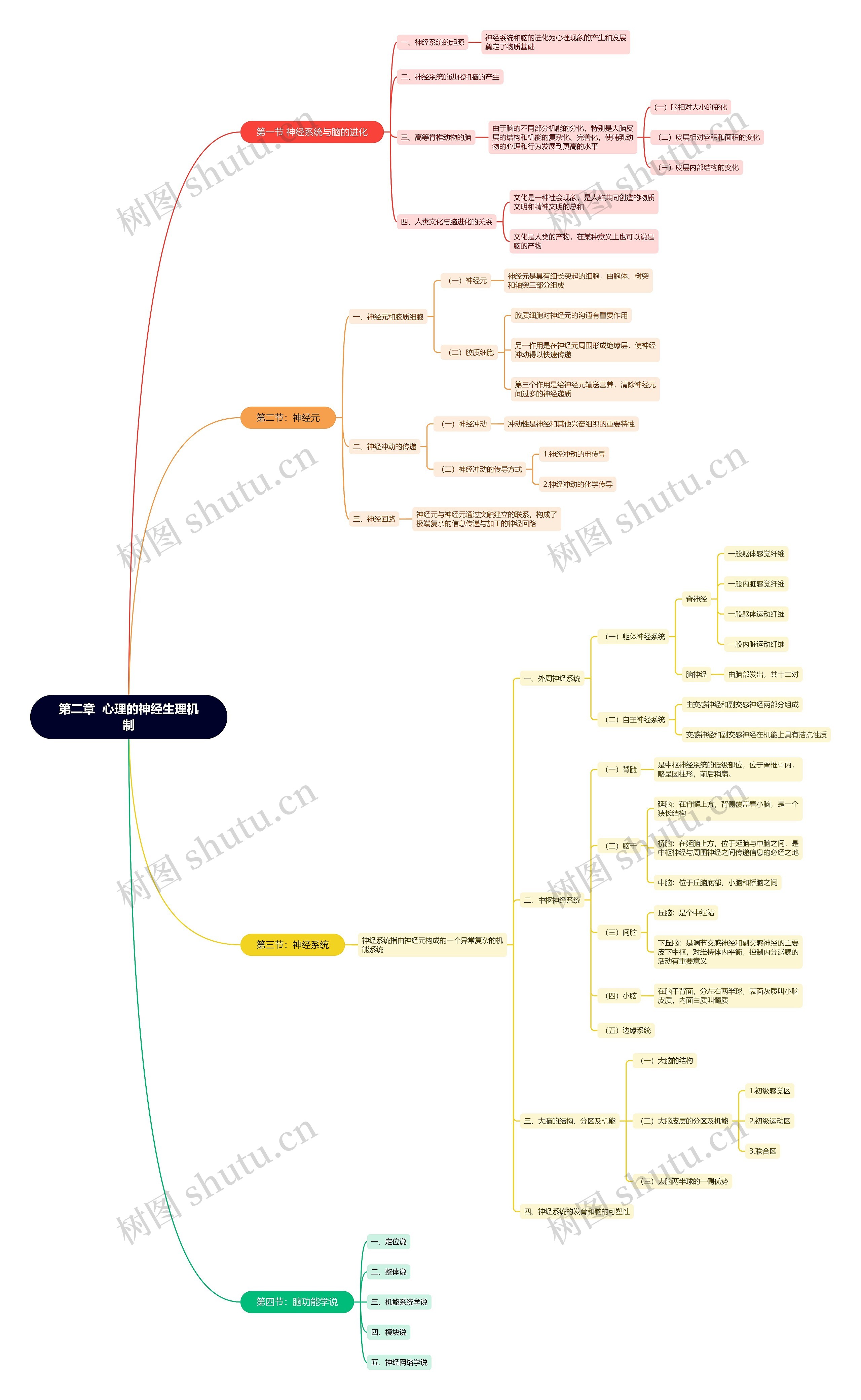 心理的神经生理机制思维导图高清图 心理的神经生理机制思维导图
