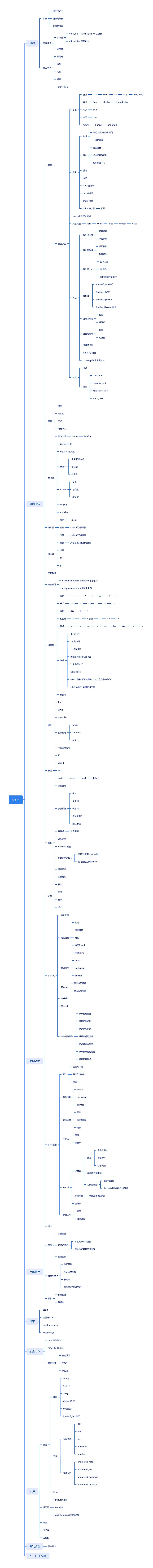 c++思维导图高清图 c++思维导图