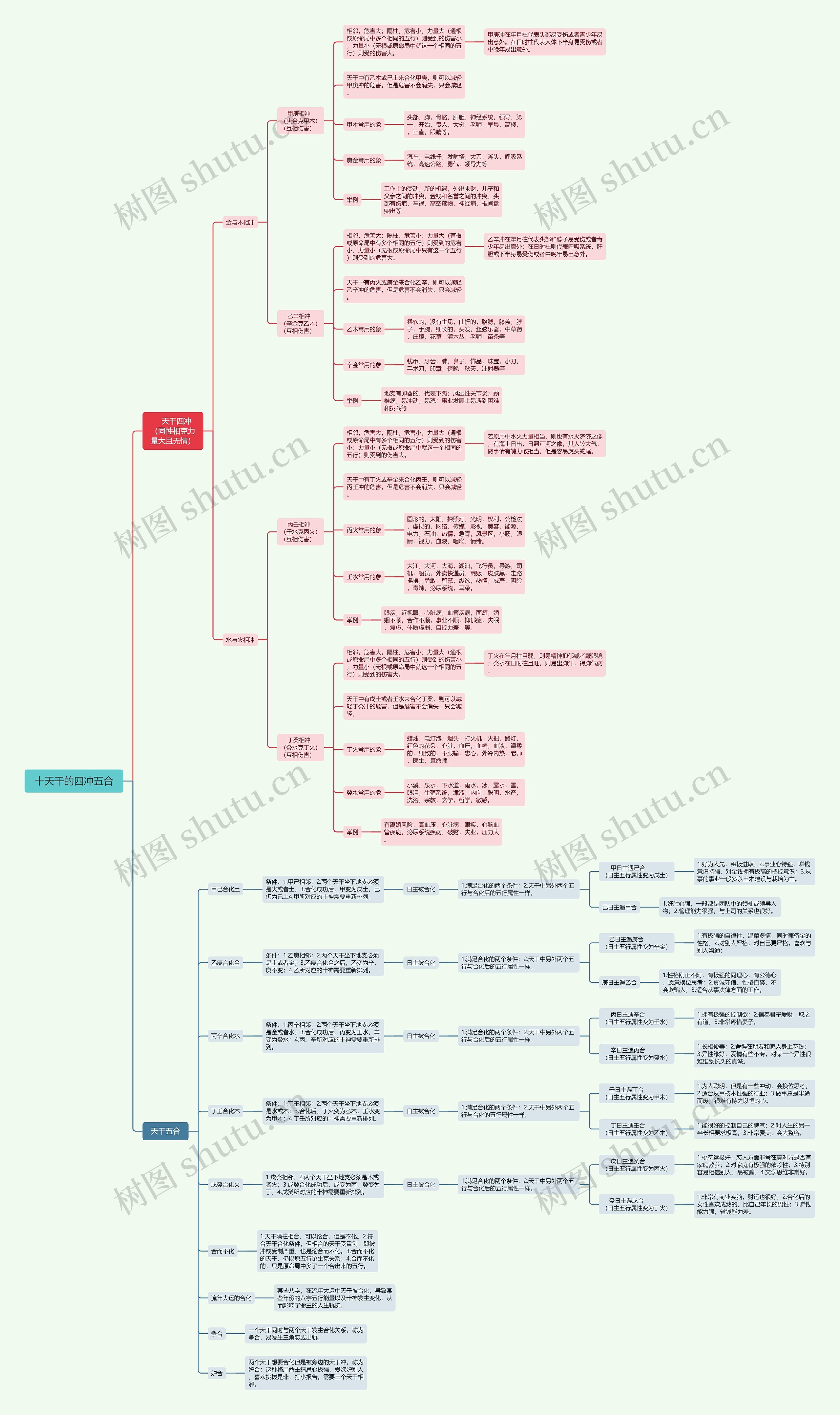 十天干的四冲五合思维导图