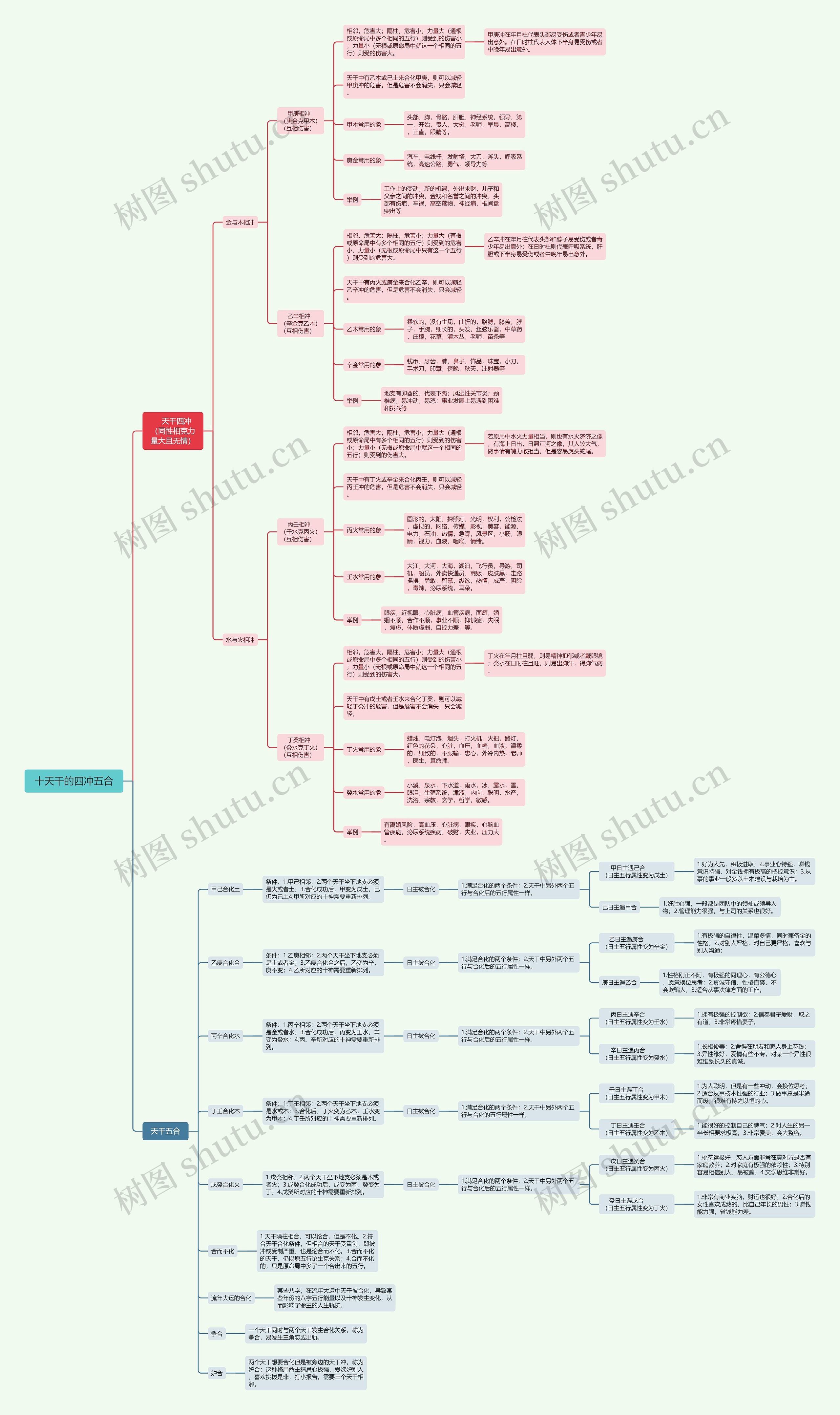 十天干的四冲五合思维导图高清图 十天干的四冲五合思维导图