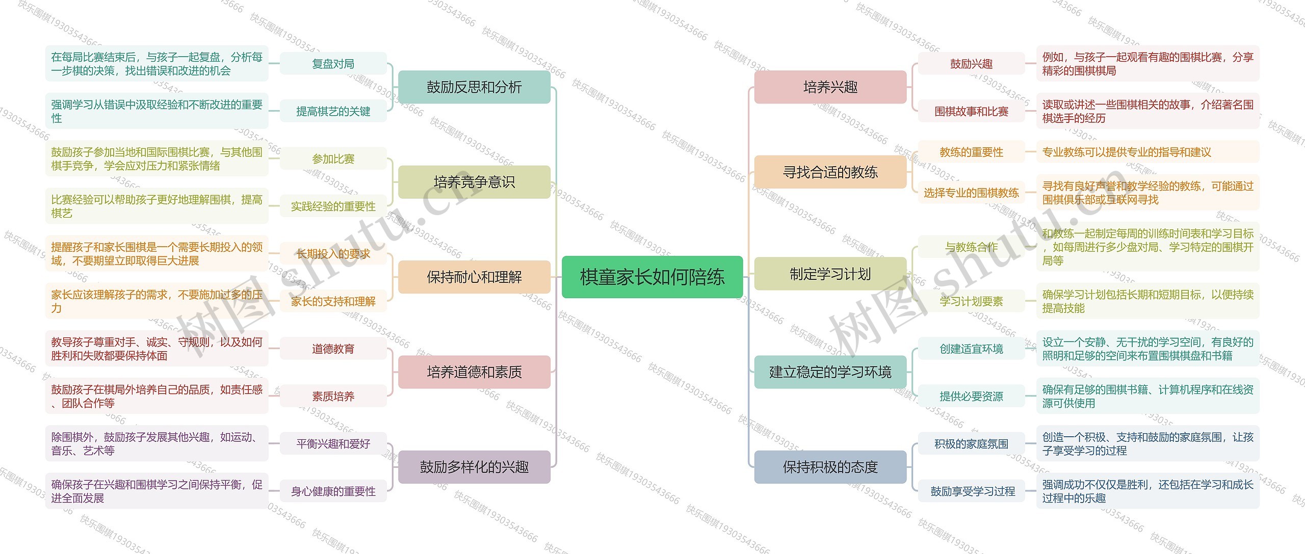 棋童家长如何陪练思维脑图