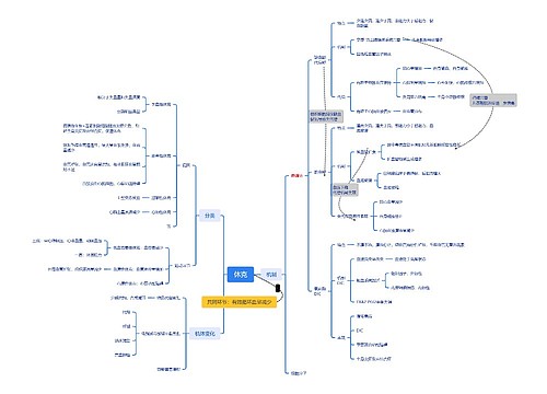 休克病理内容脑图思维导图