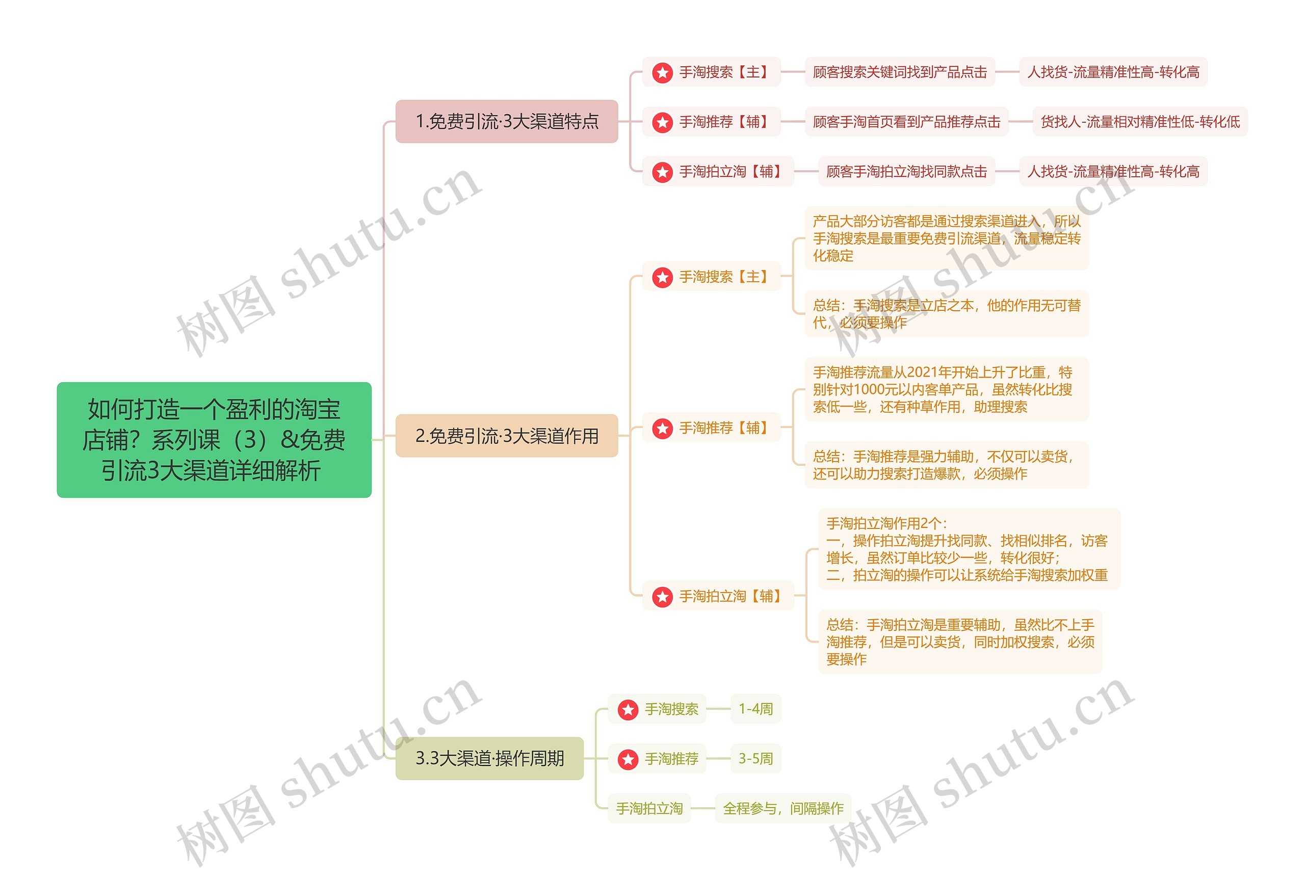 如何打造一个盈利的淘宝店铺？系列课（3）&免费引流3大渠道详细解析 